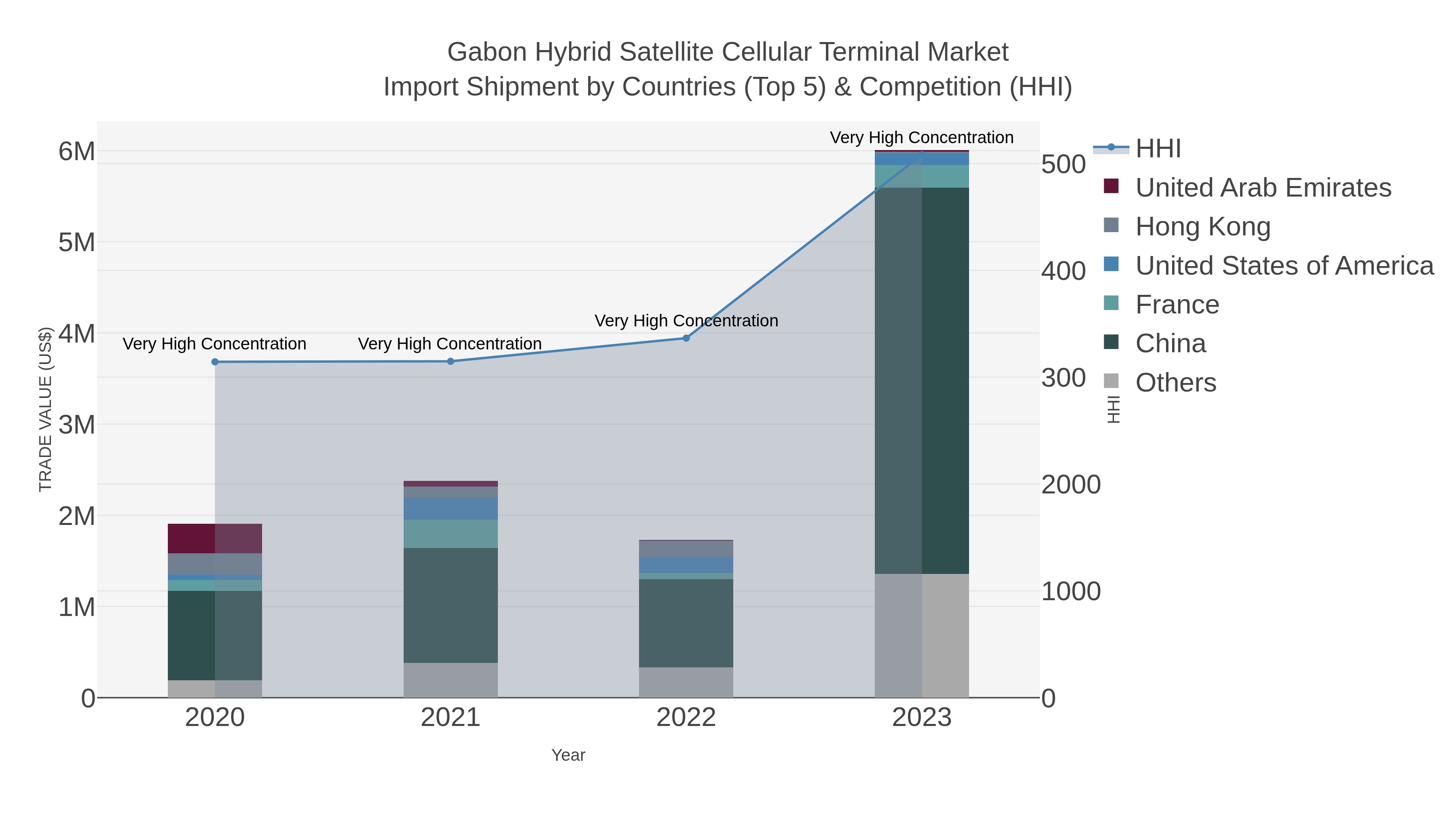 Gabon Hybrid Satellite Cellular Terminal Market Import Shipment by Countries (Top 5) & Competition (HHI)