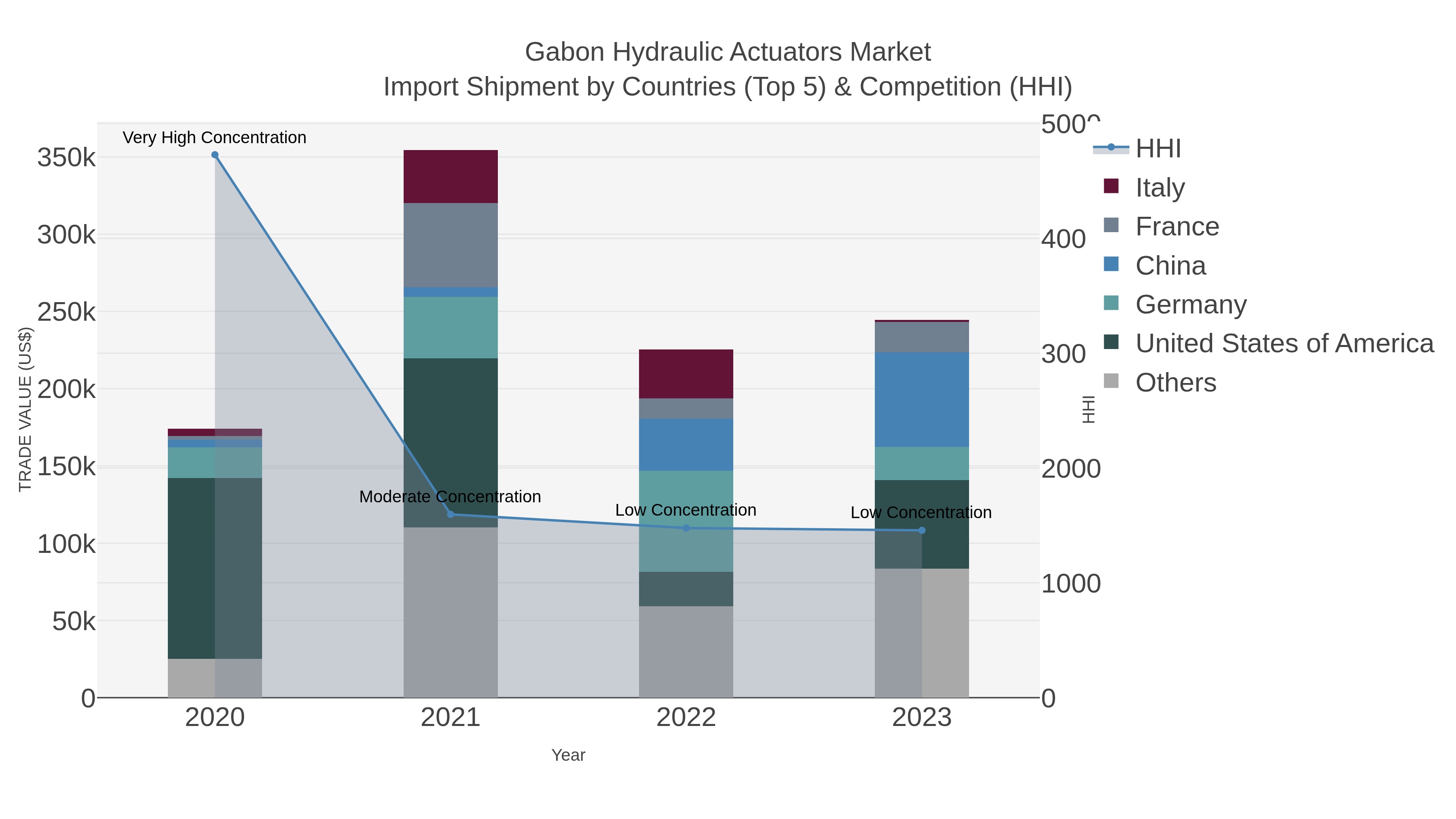 Gabon Hydraulic Actuators Market Import Shipment by Countries (Top 5) & Competition (HHI)
