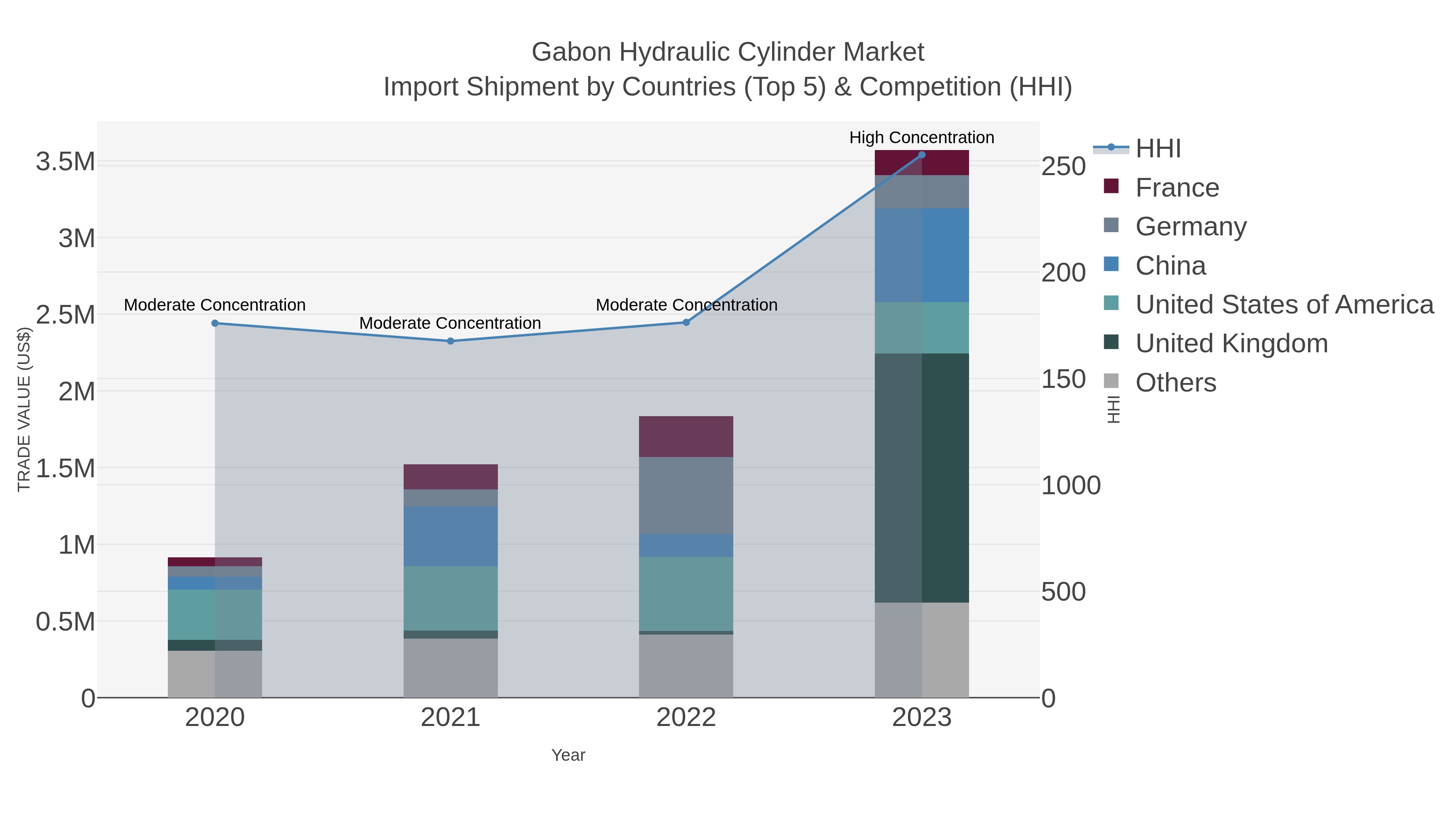Gabon Hydraulic Cylinder Market Import Shipment by Countries (Top 5) & Competition (HHI)