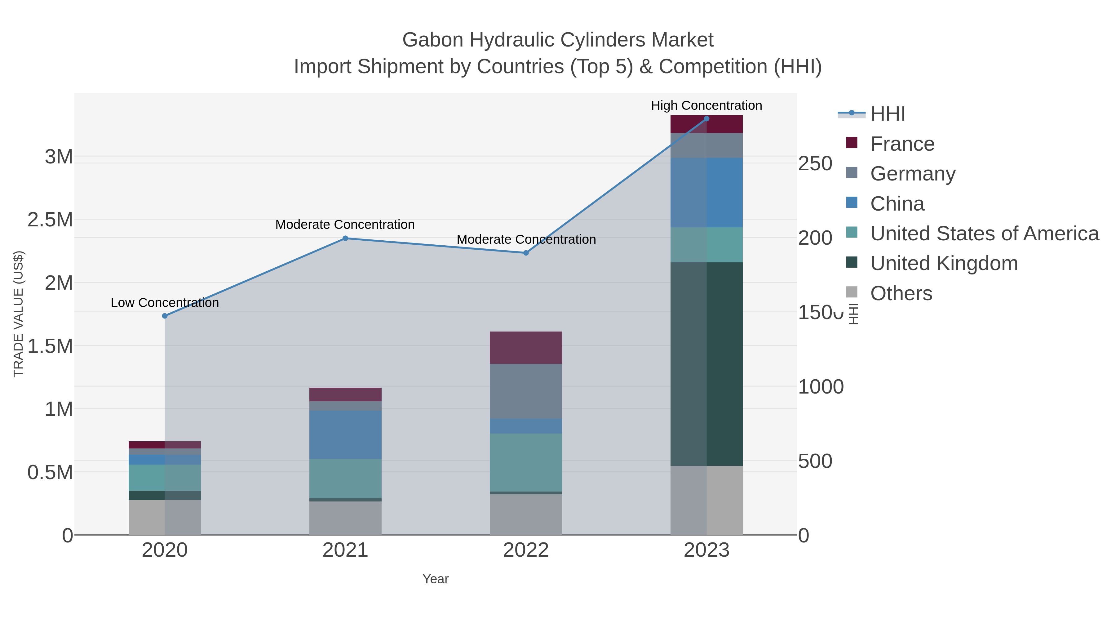 Gabon Hydraulic Cylinders Market Import Shipment by Countries (Top 5) & Competition (HHI)