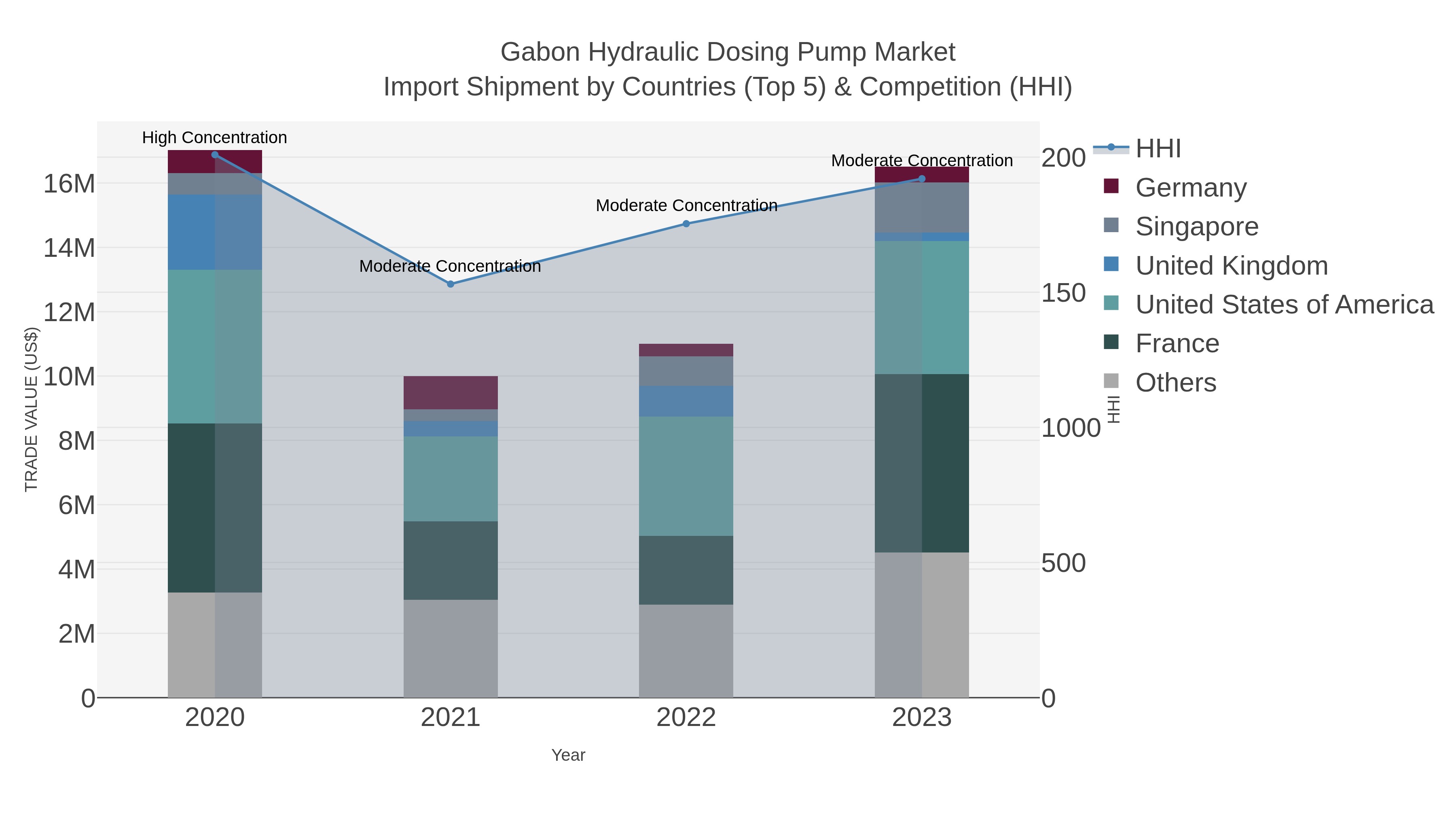 Gabon Hydraulic Dosing Pump Market Import Shipment by Countries (Top 5) & Competition (HHI)