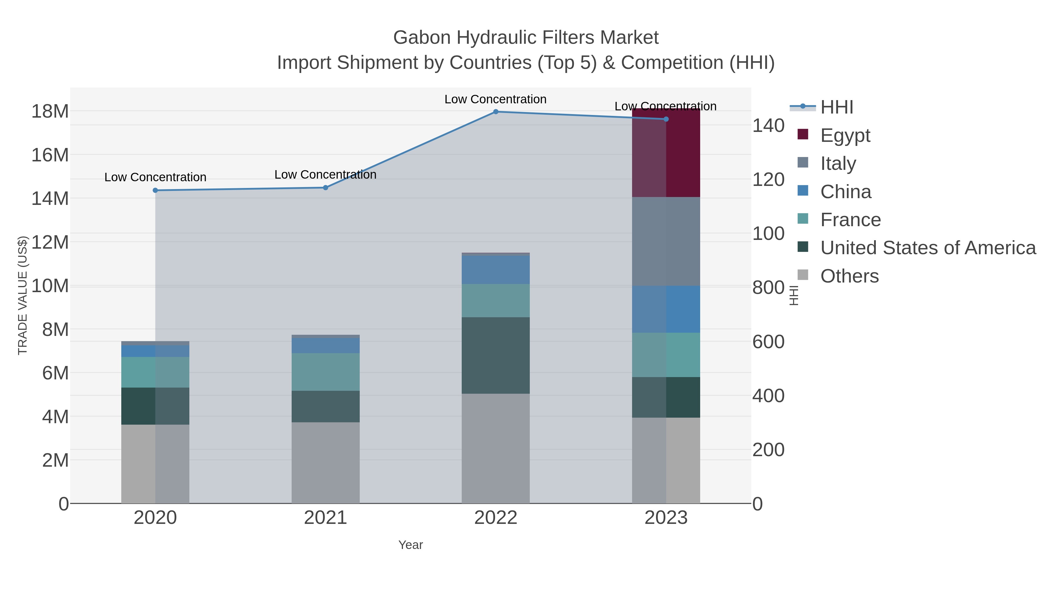 Gabon Hydraulic Filters Market Import Shipment by Countries (Top 5) & Competition (HHI)