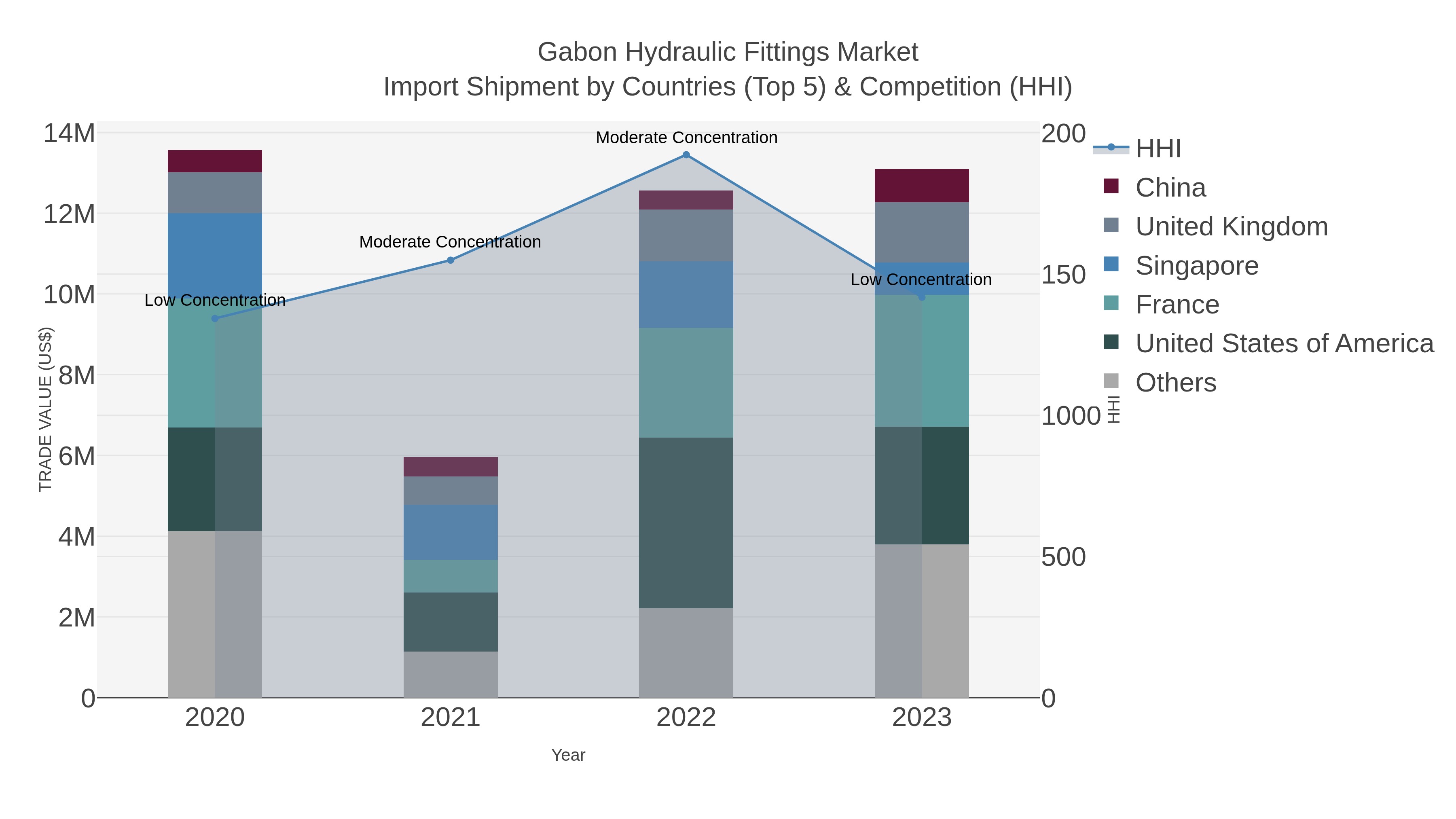 Gabon Hydraulic Fittings Market Import Shipment by Countries (Top 5) & Competition (HHI)