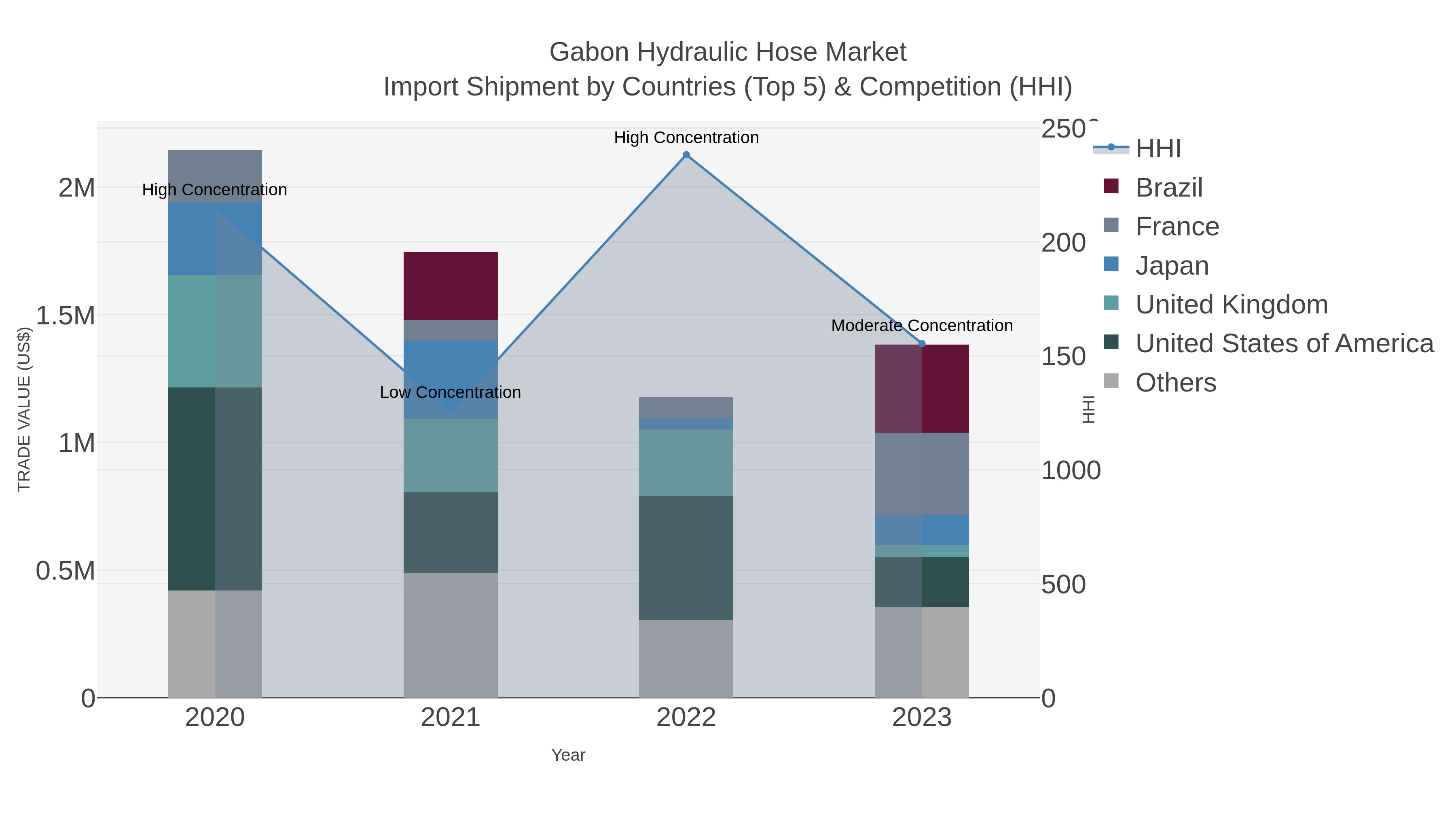 Gabon Hydraulic Hose Market Import Shipment by Countries (Top 5) & Competition (HHI)
