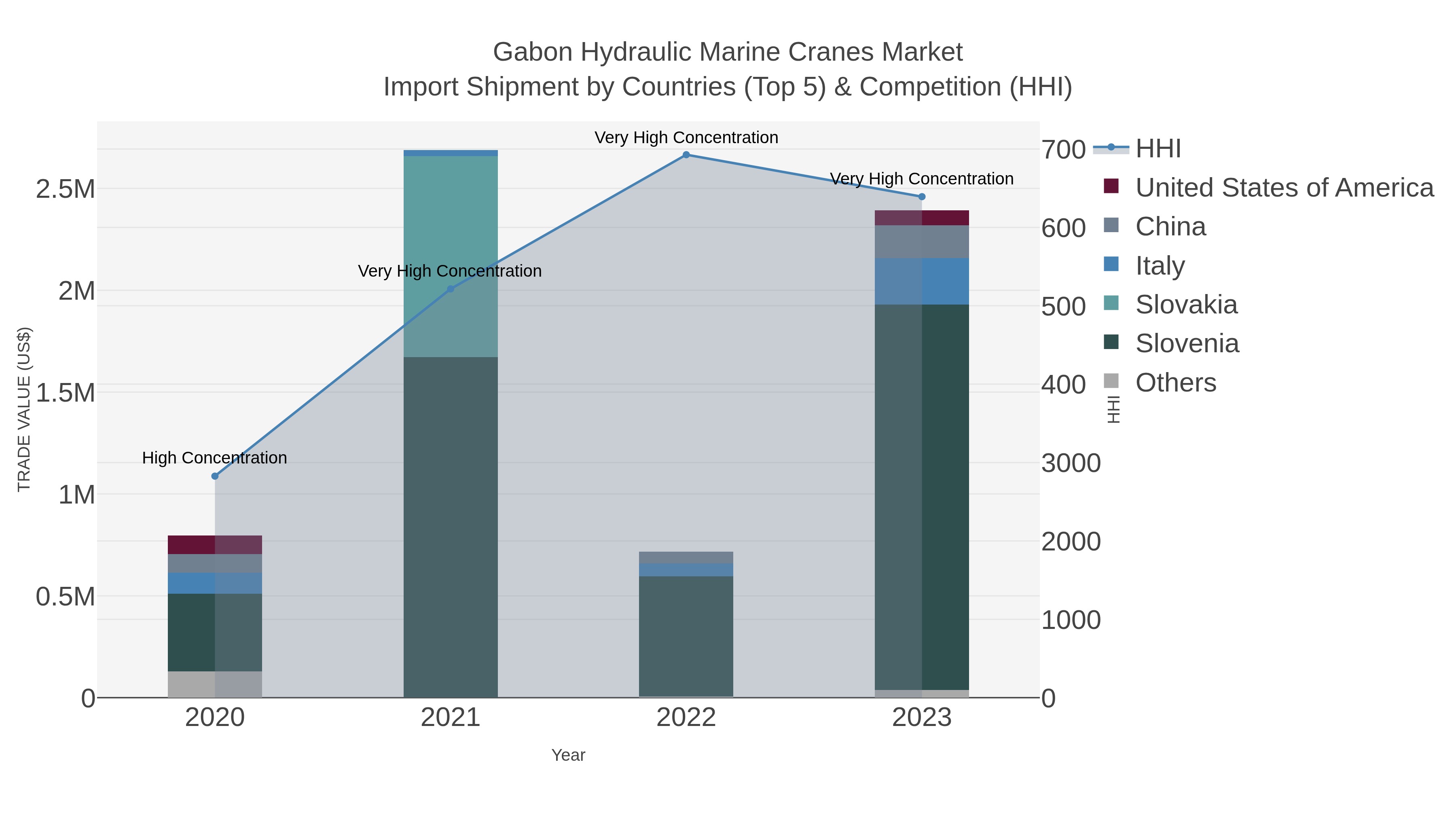 Gabon Hydraulic Marine Cranes Market Import Shipment by Countries (Top 5) & Competition (HHI)