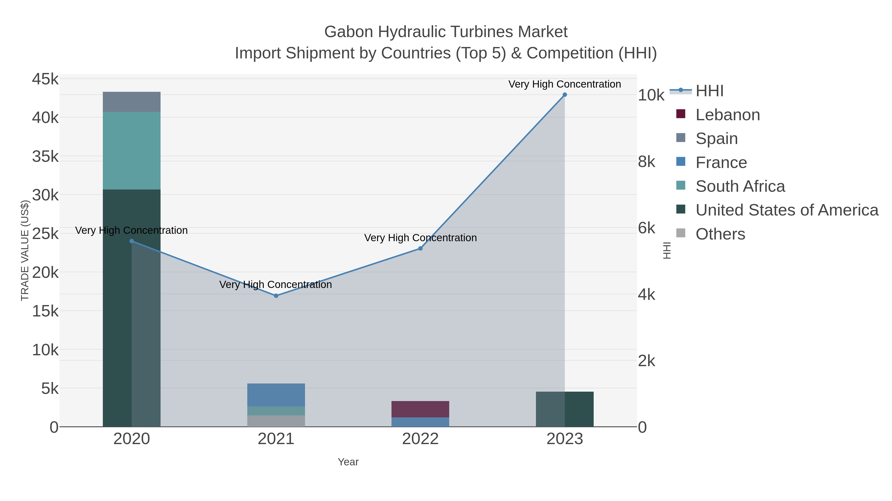 Gabon Hydraulic Turbines Market Import Shipment by Countries (Top 5) & Competition (HHI)