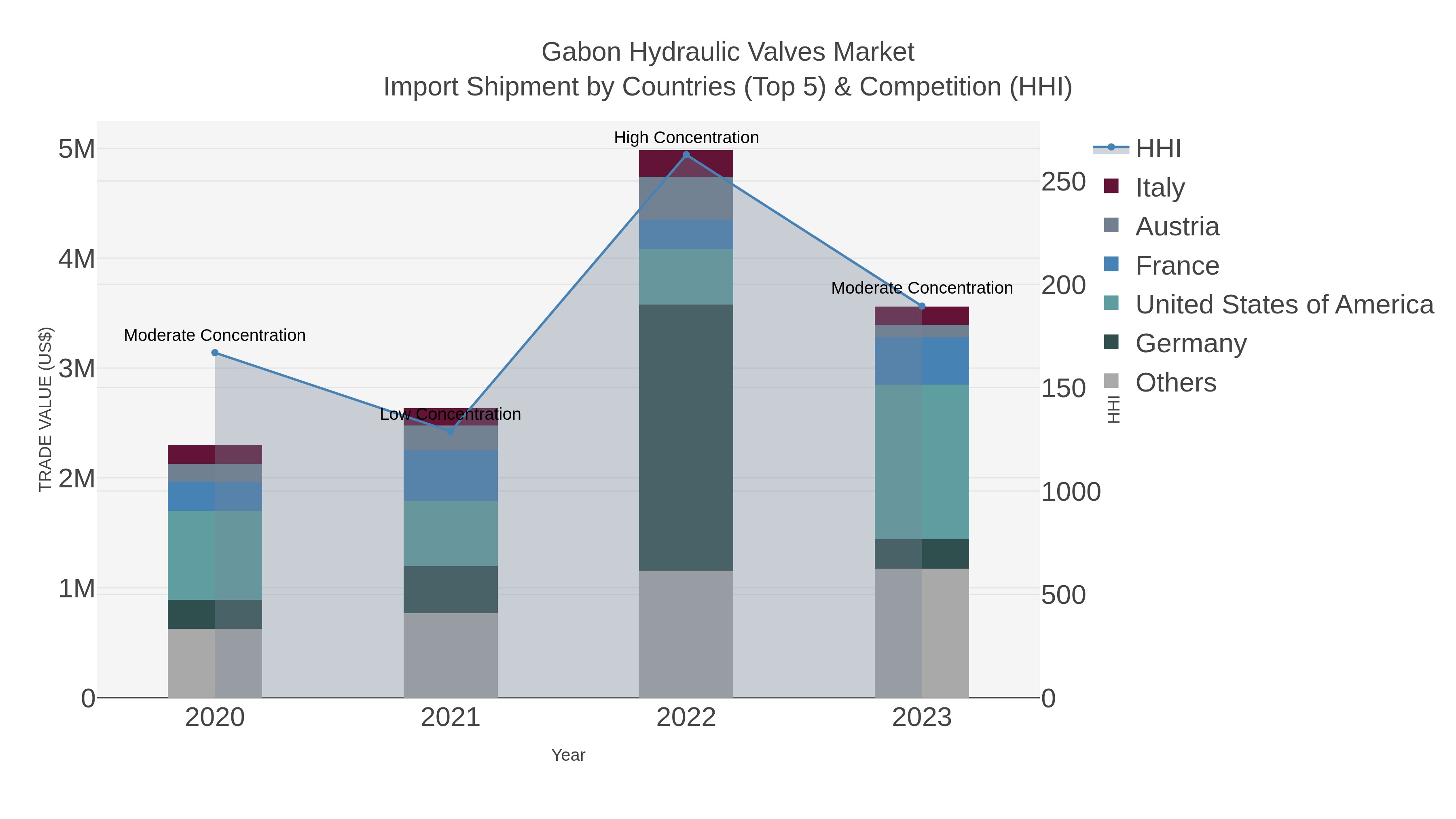 Gabon Hydraulic Valves Market Import Shipment by Countries (Top 5) & Competition (HHI)