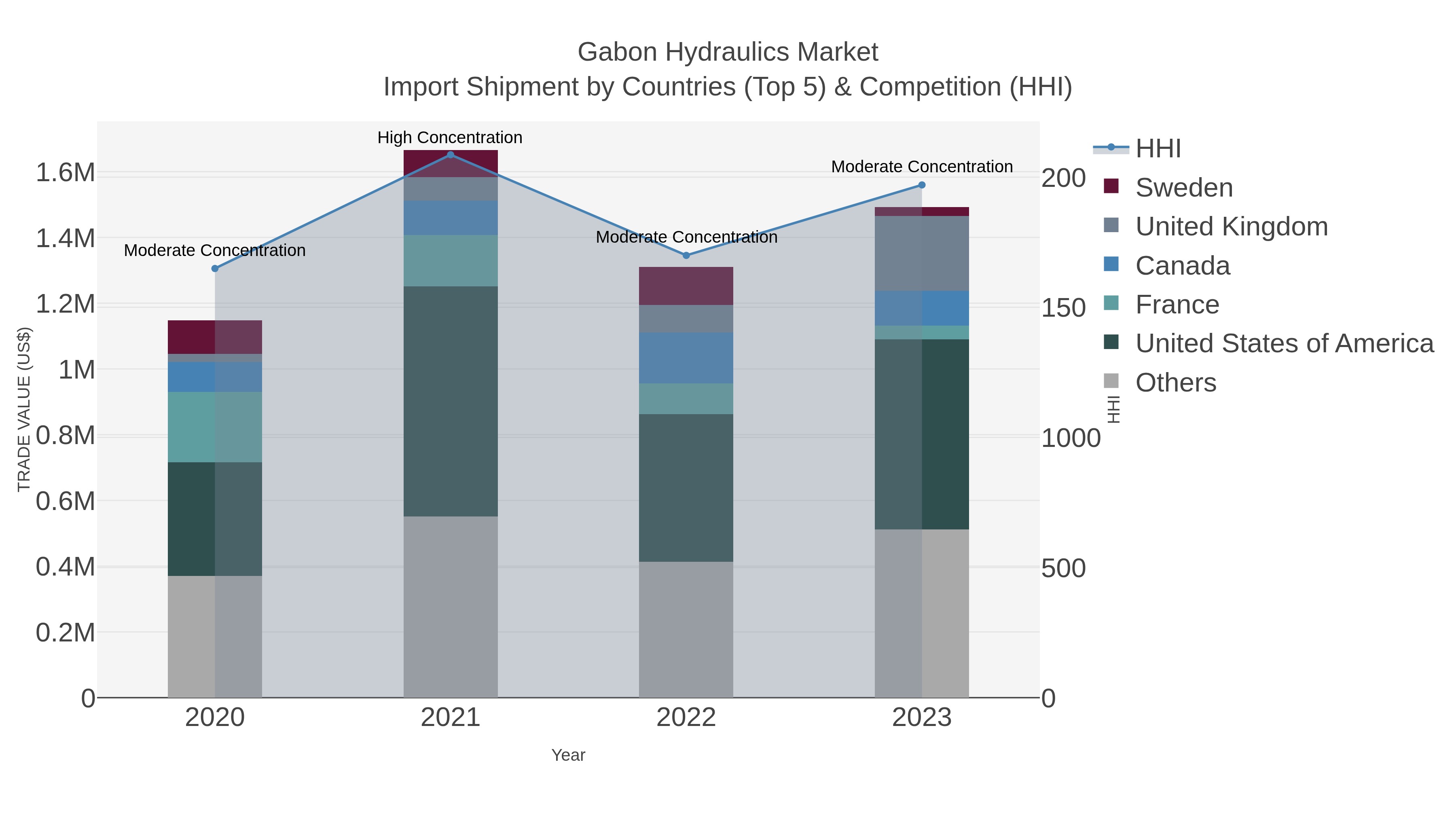 Gabon Hydraulics Market Import Shipment by Countries (Top 5) & Competition (HHI)