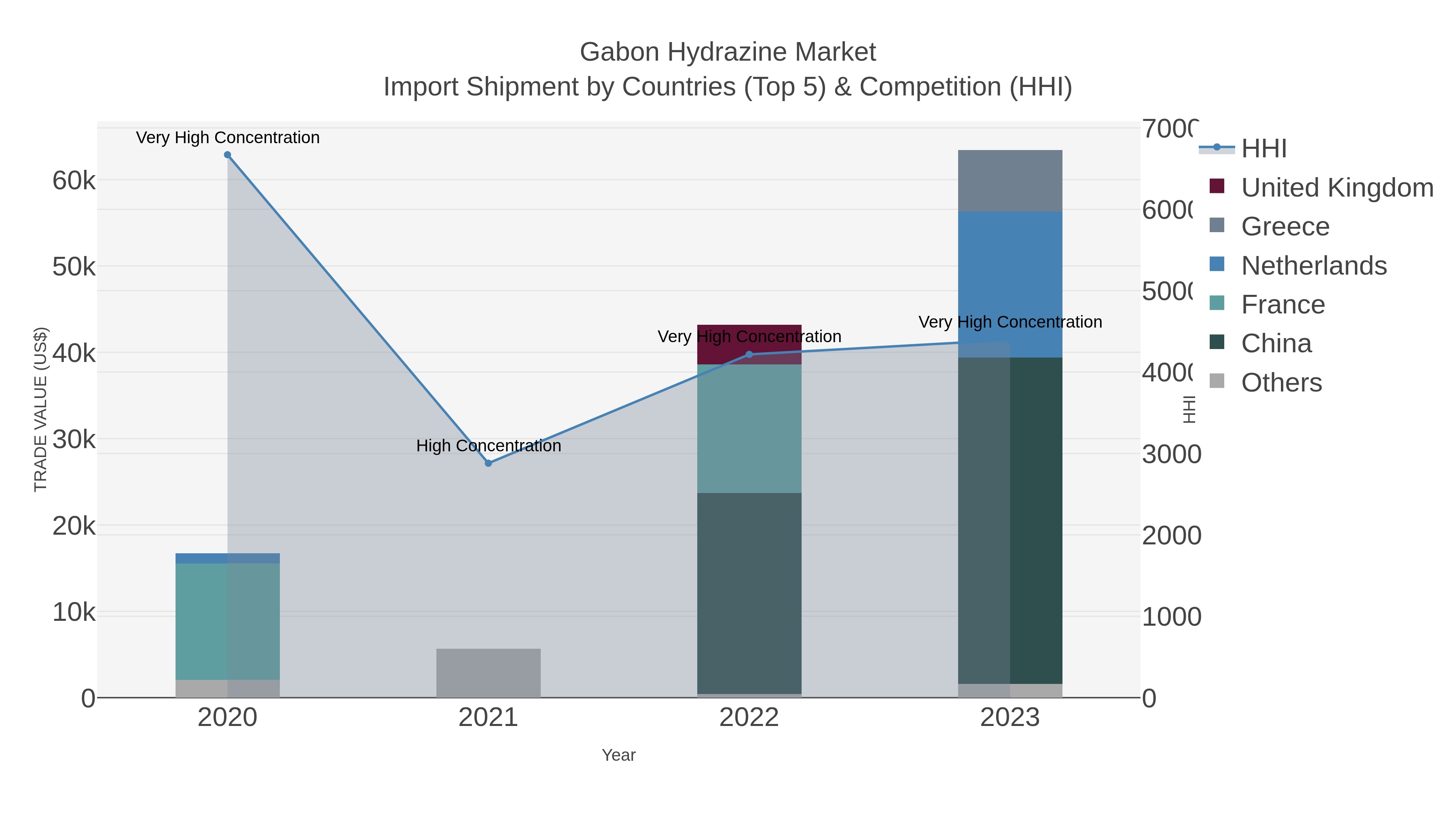 Gabon Hydrazine Market Import Shipment by Countries (Top 5) & Competition (HHI)