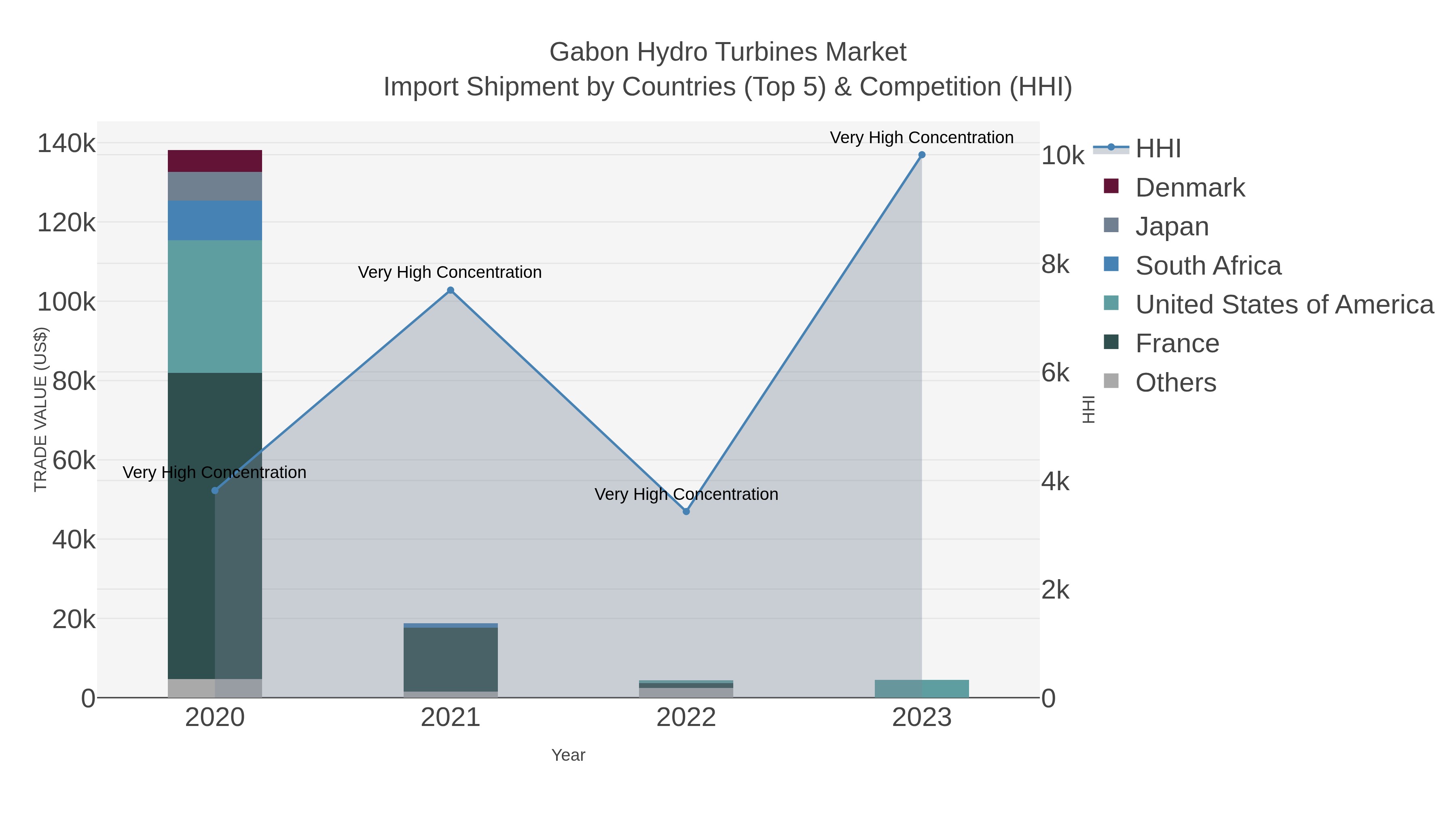 Gabon Hydro Turbines Market Import Shipment by Countries (Top 5) & Competition (HHI)