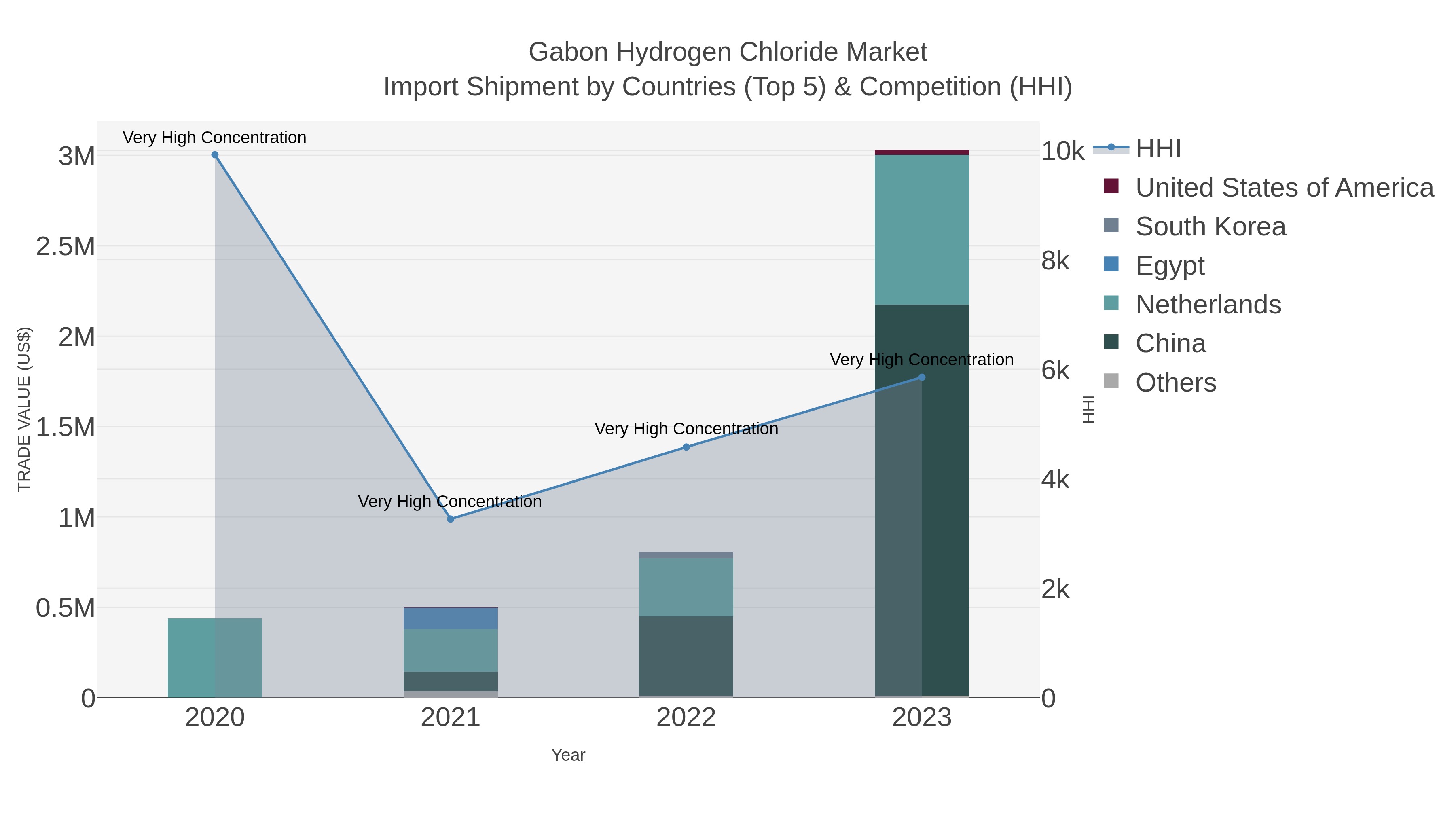 Gabon Hydrogen Chloride Market Import Shipment by Countries (Top 5) & Competition (HHI)