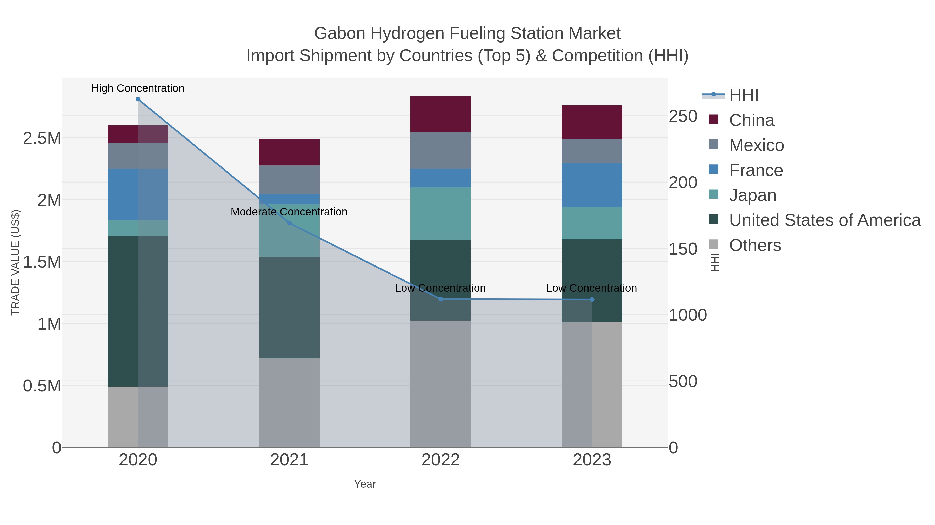 Gabon Hydrogen Fueling Station Market Import Shipment by Countries (Top 5) & Competition (HHI)