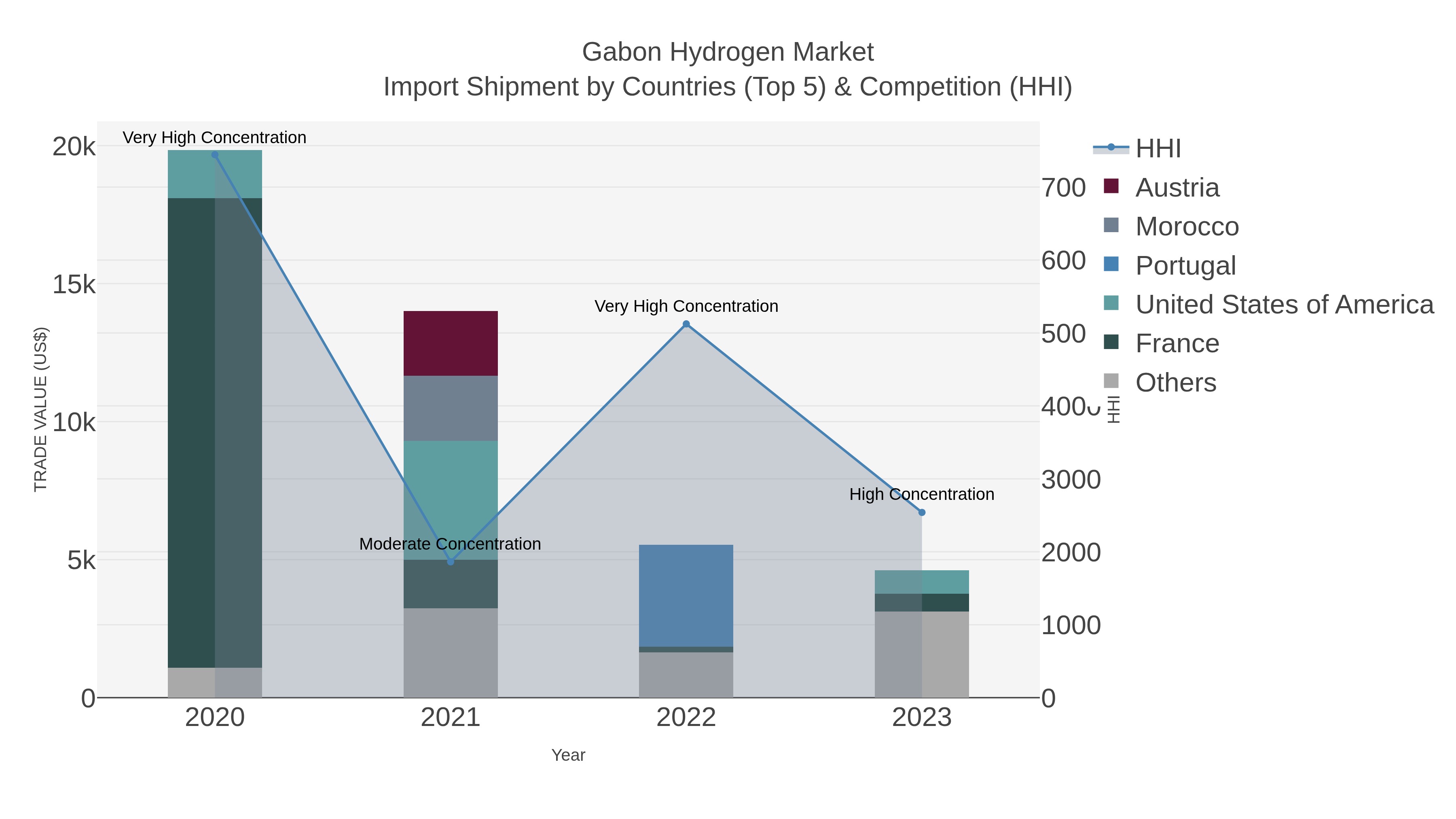 Gabon Hydrogen Market Import Shipment by Countries (Top 5) & Competition (HHI)