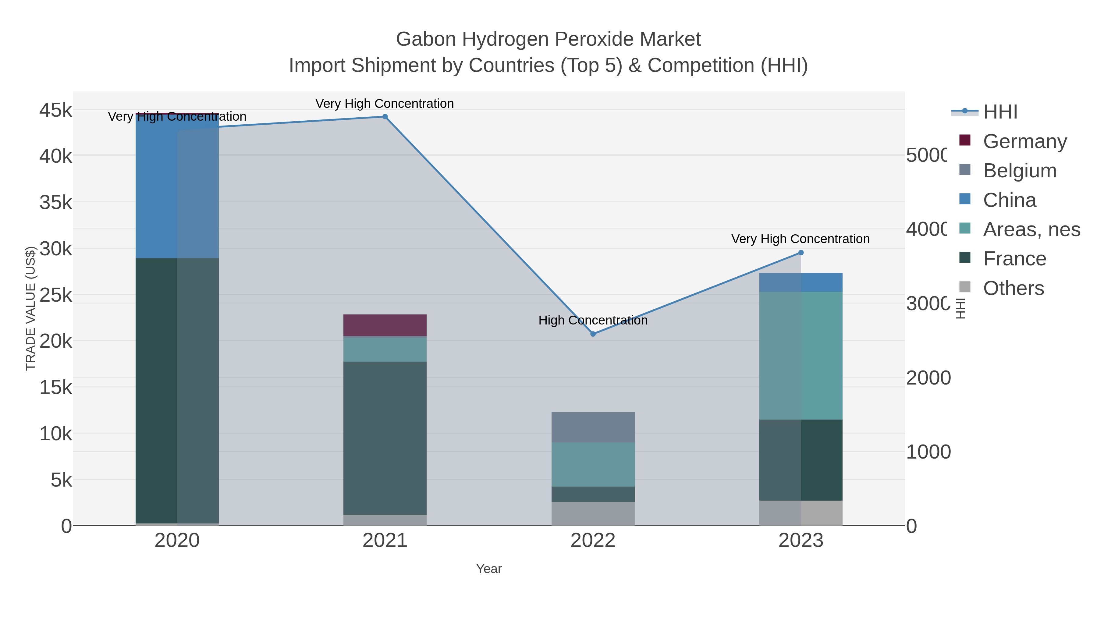 Gabon Hydrogen Peroxide Market Import Shipment by Countries (Top 5) & Competition (HHI)
