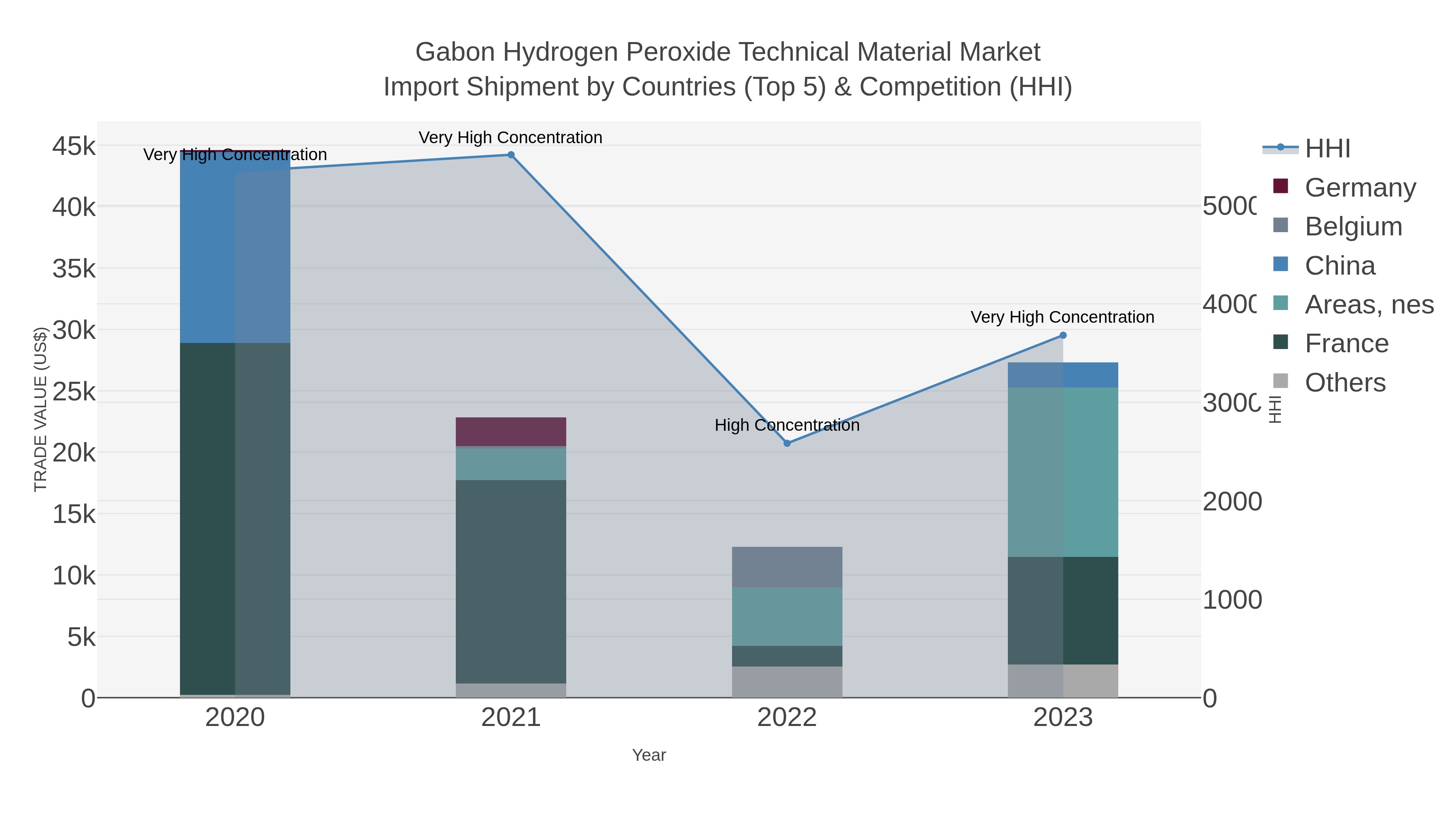 Gabon Hydrogen Peroxide Technical Material Market Import Shipment by Countries (Top 5) & Competition (HHI)