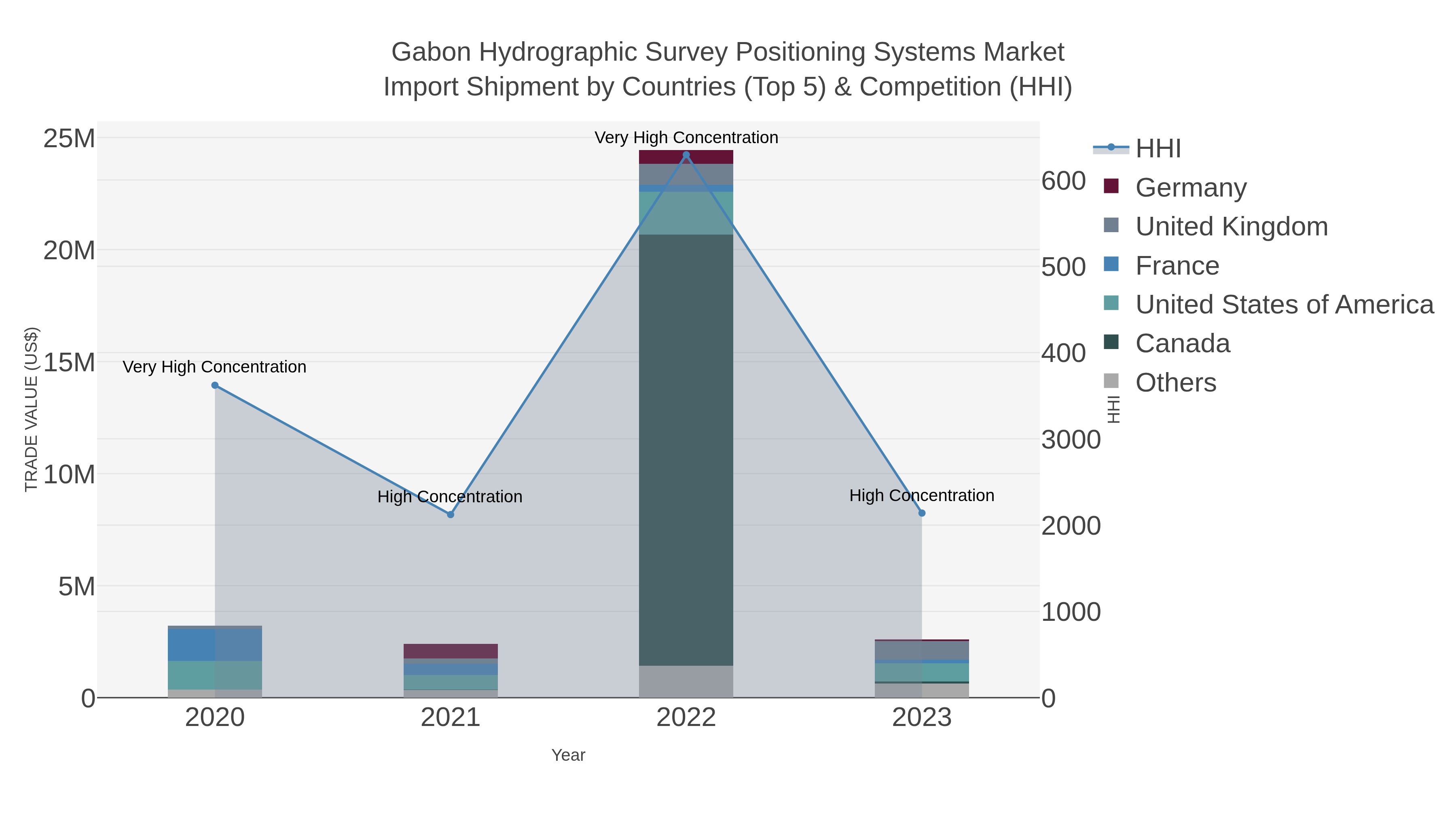 Gabon Hydrographic Survey Positioning Systems Market Import Shipment by Countries (Top 5) & Competition (HHI)