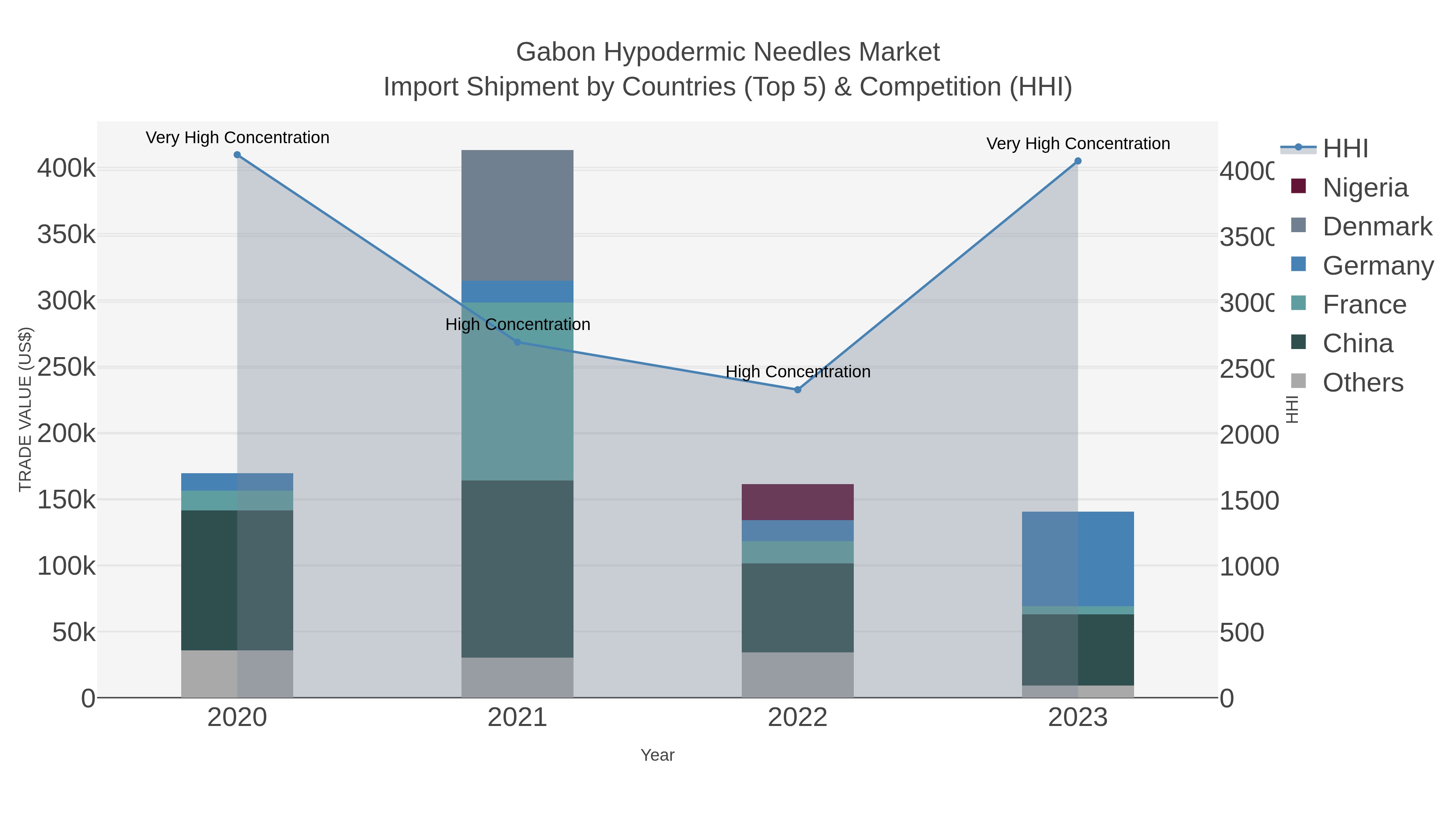 Gabon Hypodermic Needles Market Import Shipment by Countries (Top 5) & Competition (HHI)