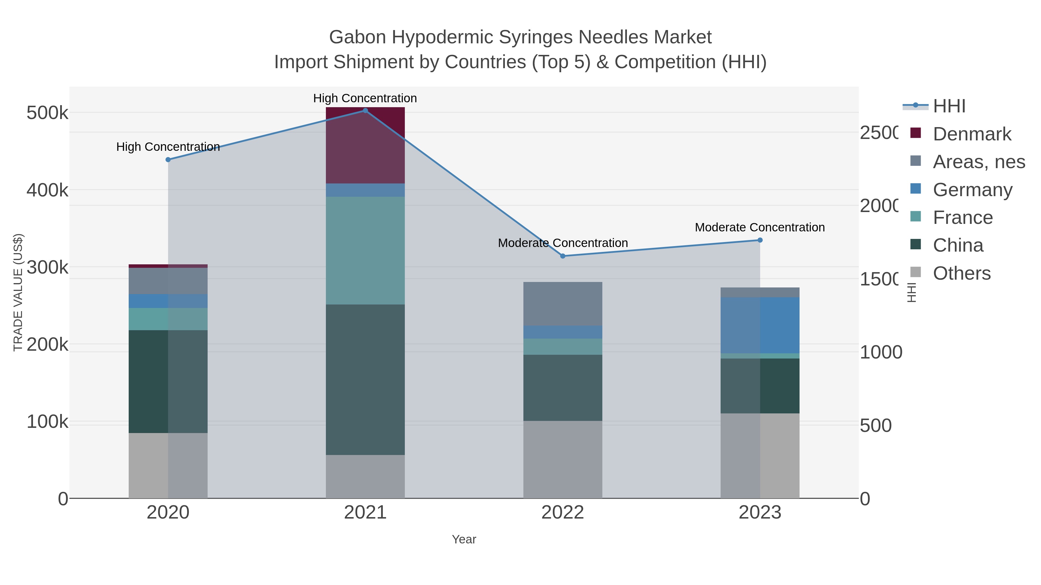 Gabon Hypodermic Syringes Needles Market Import Shipment by Countries (Top 5) & Competition (HHI)
