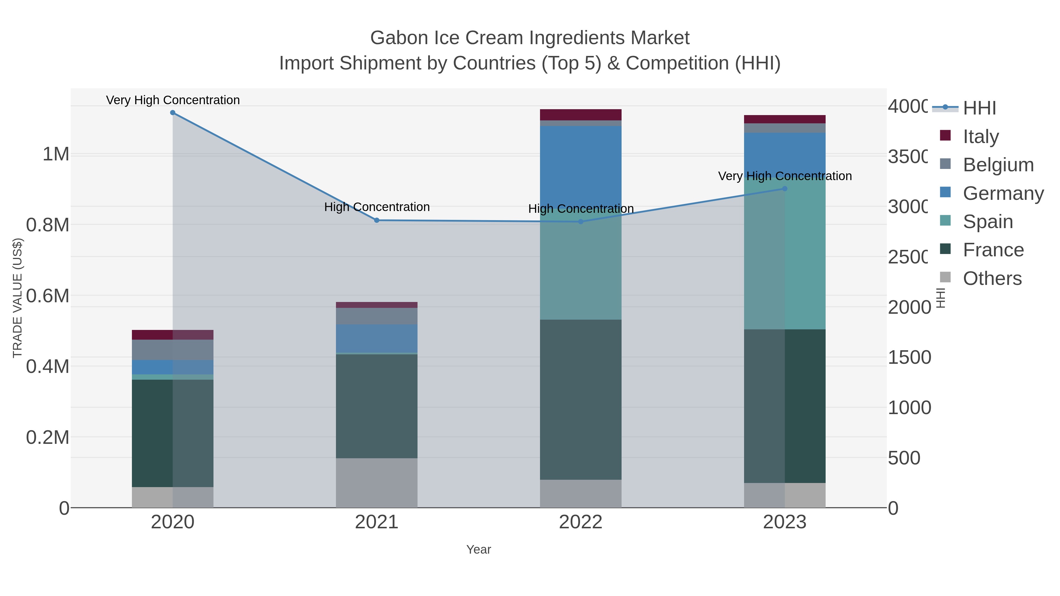 Gabon Ice Cream Ingredients Market Import Shipment by Countries (Top 5) & Competition (HHI)