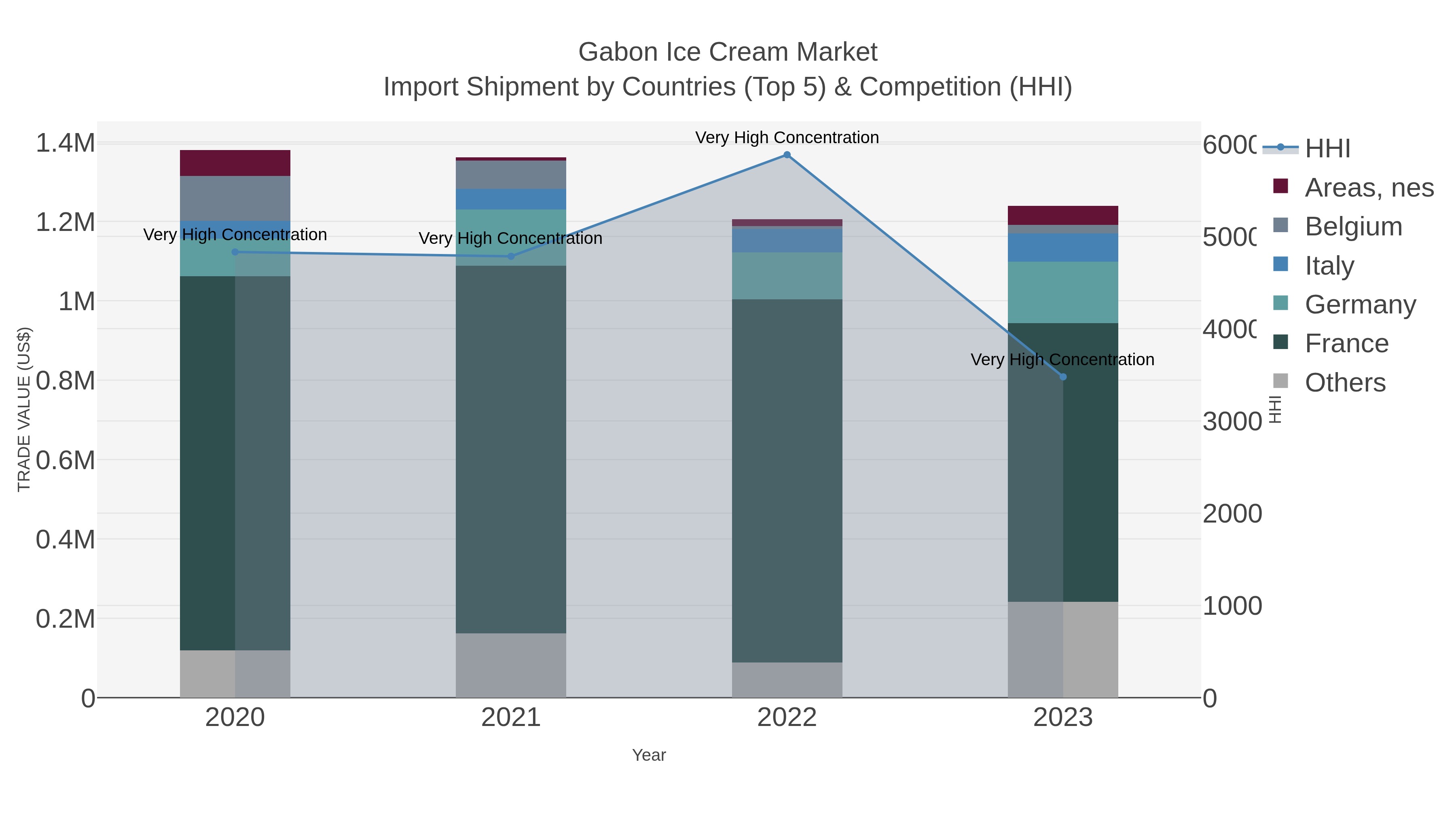 Gabon Ice Cream Market Import Shipment by Countries (Top 5) & Competition (HHI)