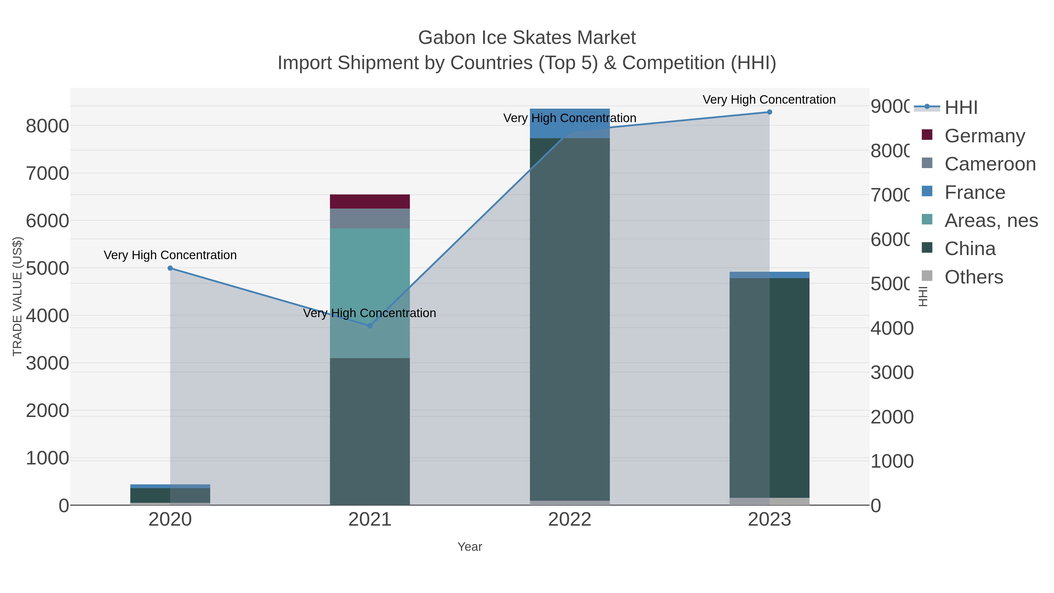 Gabon Ice Skates Market Import Shipment by Countries (Top 5) & Competition (HHI)