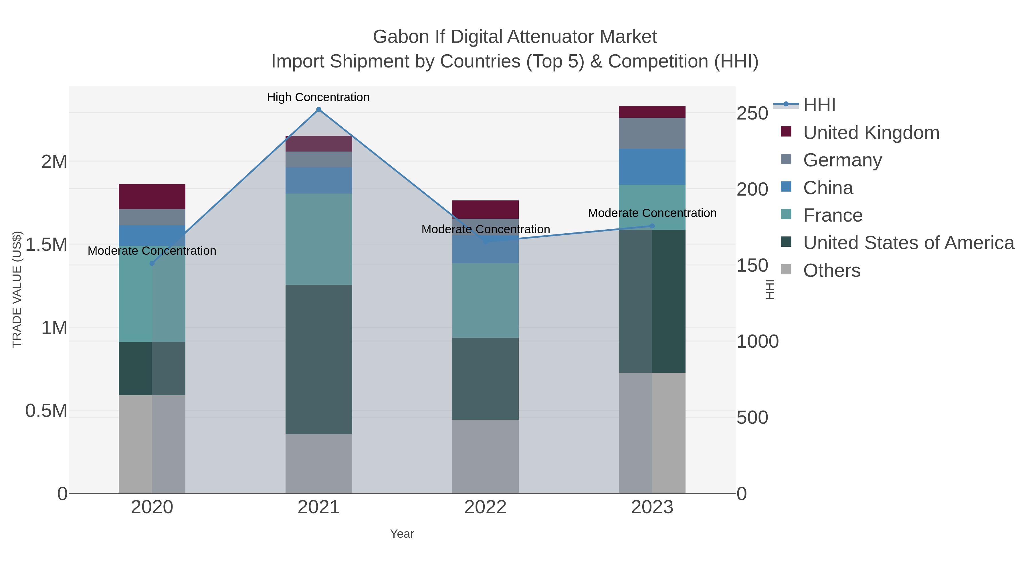 Gabon If Digital Attenuator Market Import Shipment by Countries (Top 5) & Competition (HHI)
