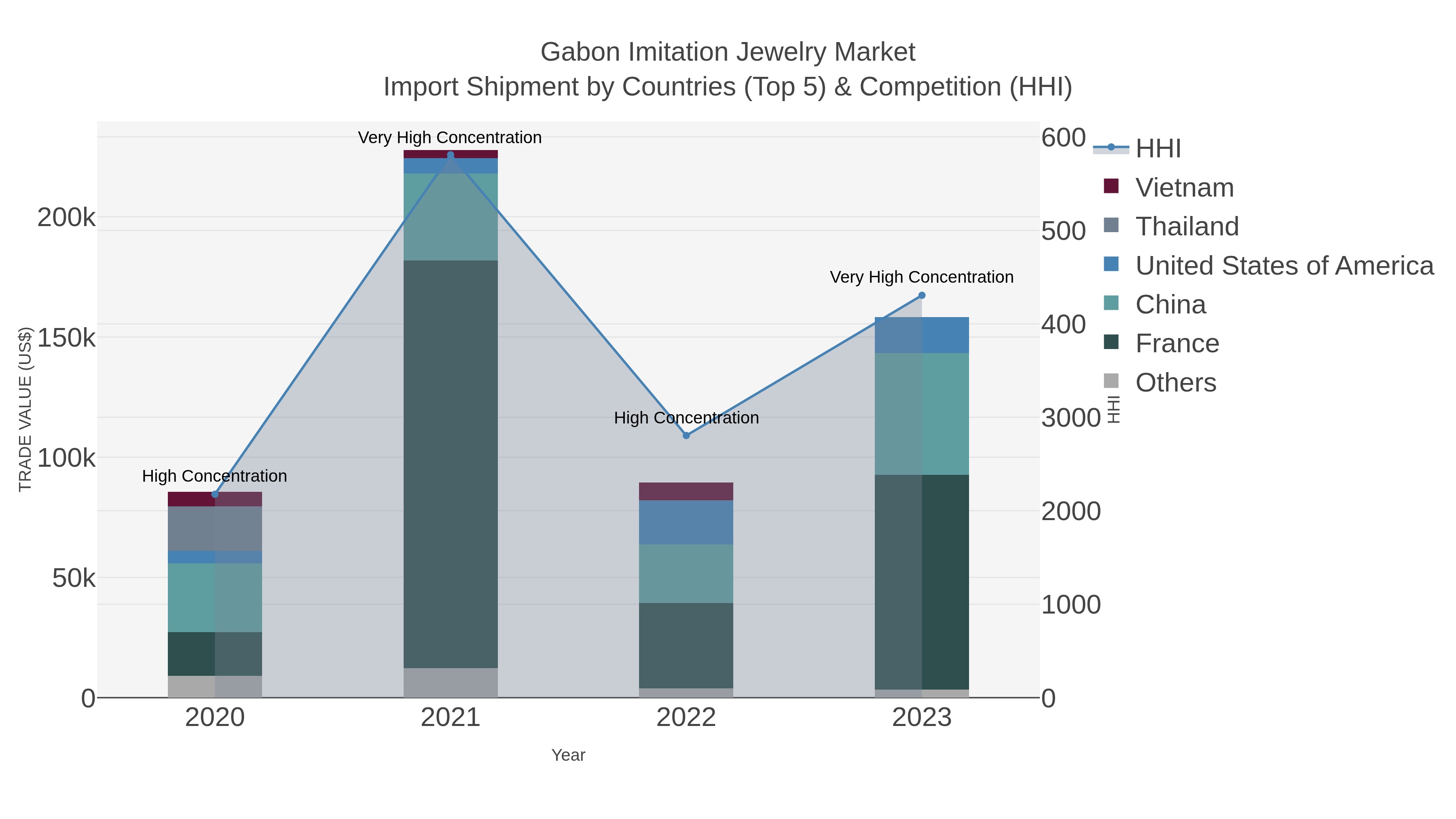 Gabon Imitation Jewelry Market Import Shipment by Countries (Top 5) & Competition (HHI)