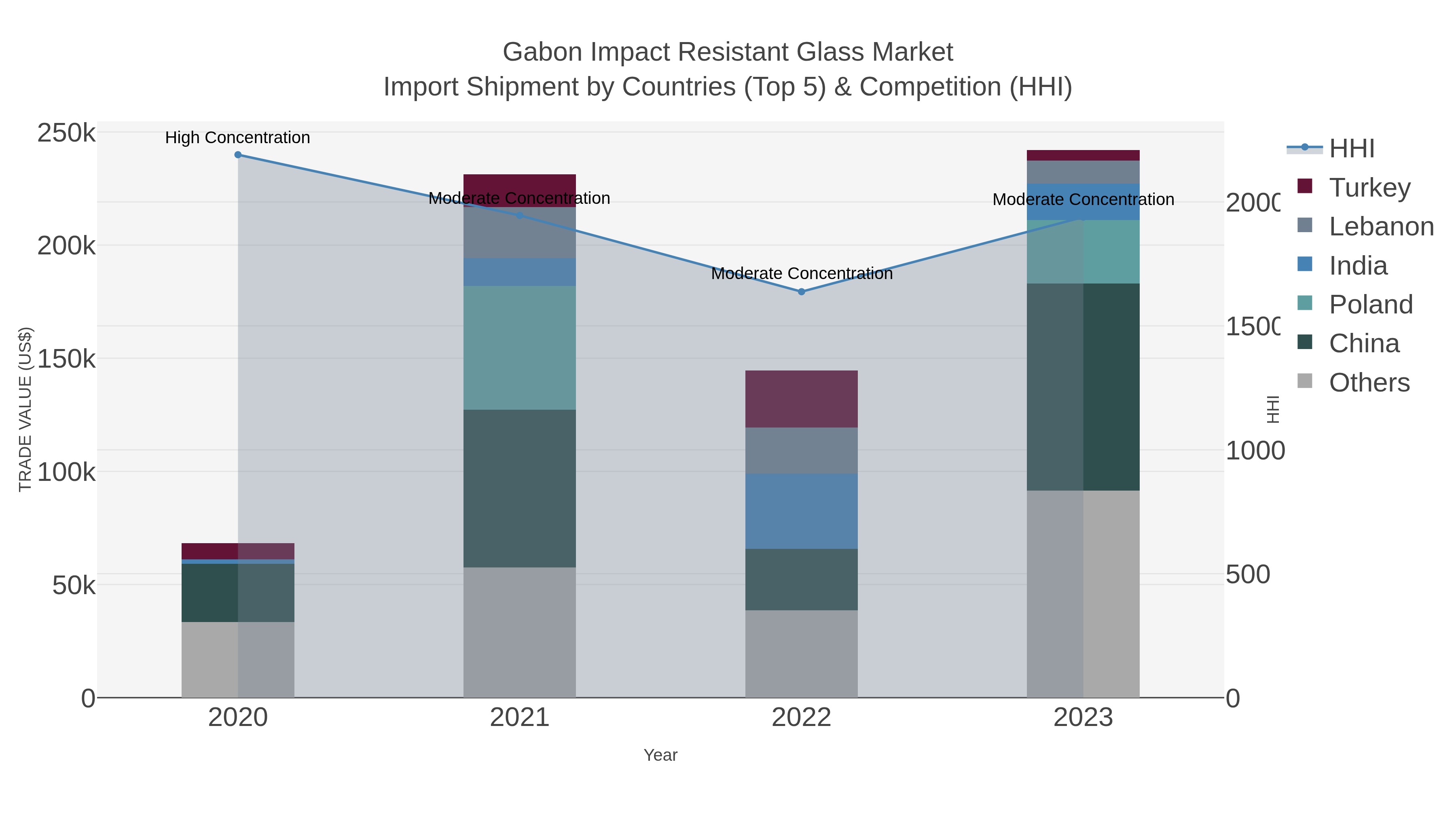 Gabon Impact Resistant Glass Market Import Shipment by Countries (Top 5) & Competition (HHI)