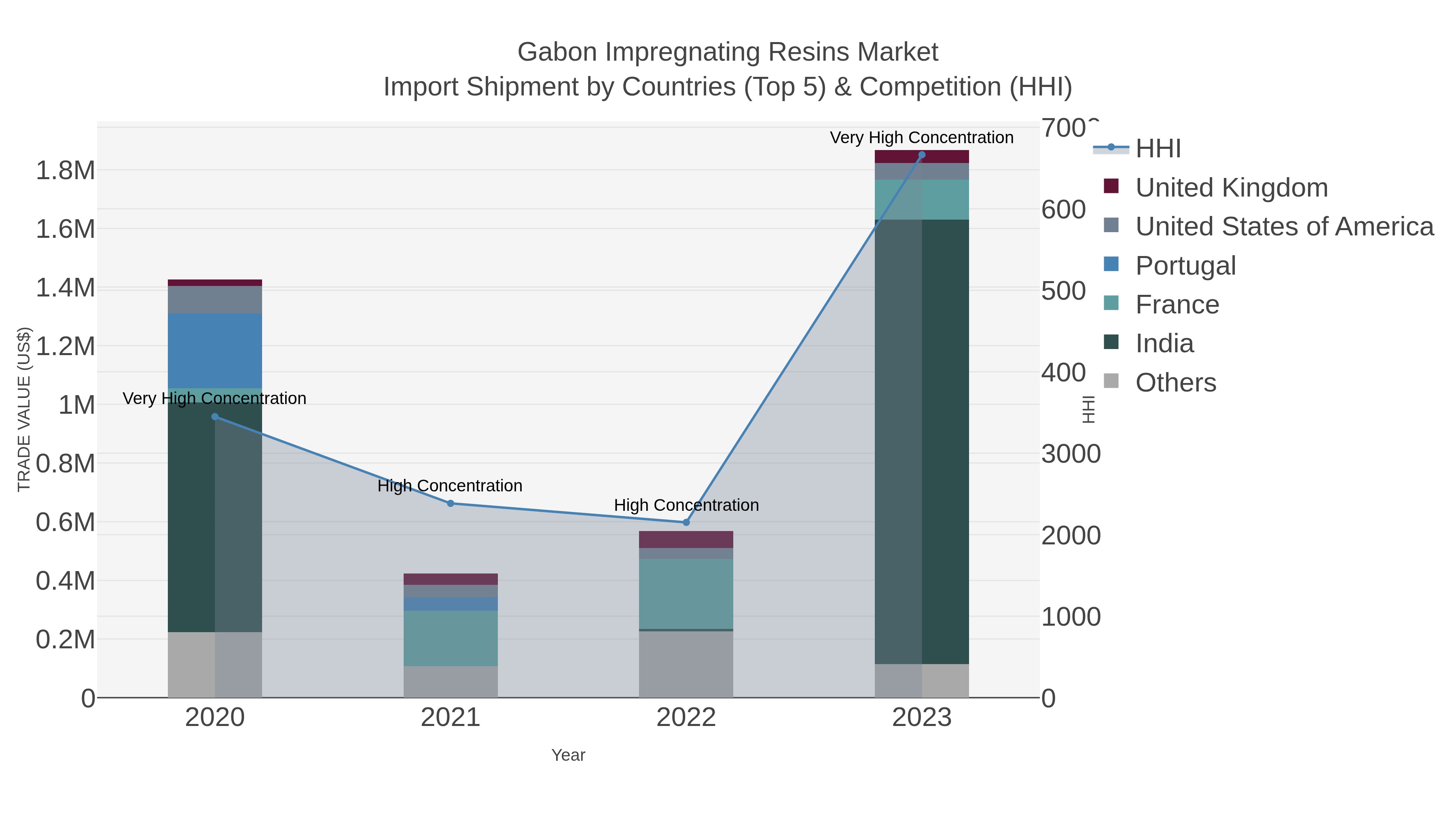 Gabon Impregnating Resins Market Import Shipment by Countries (Top 5) & Competition (HHI)