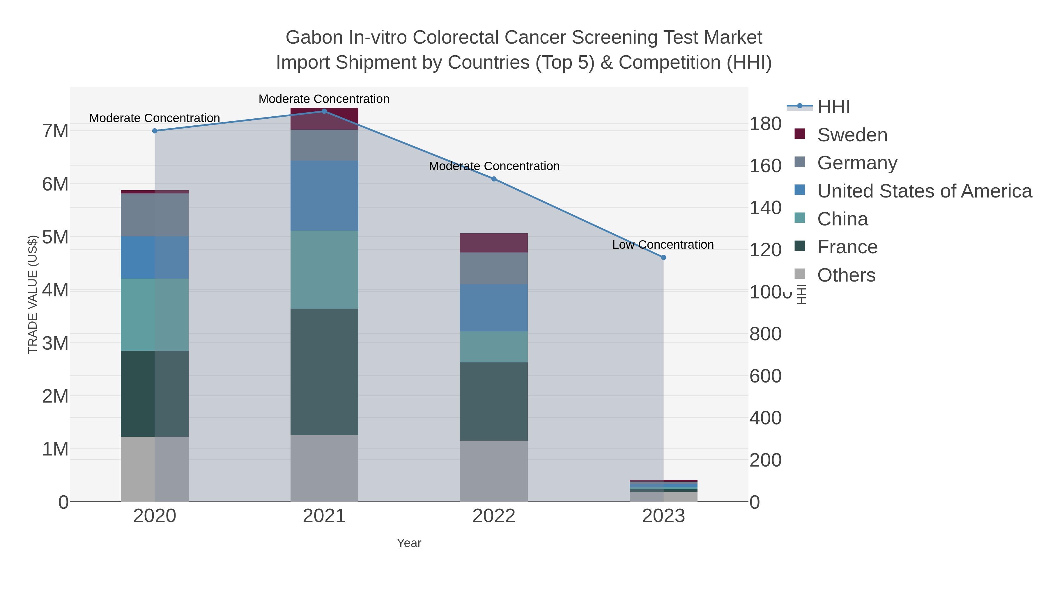 Gabon In-vitro Colorectal Cancer Screening Test Market Import Shipment by Countries (Top 5) & Competition (HHI)