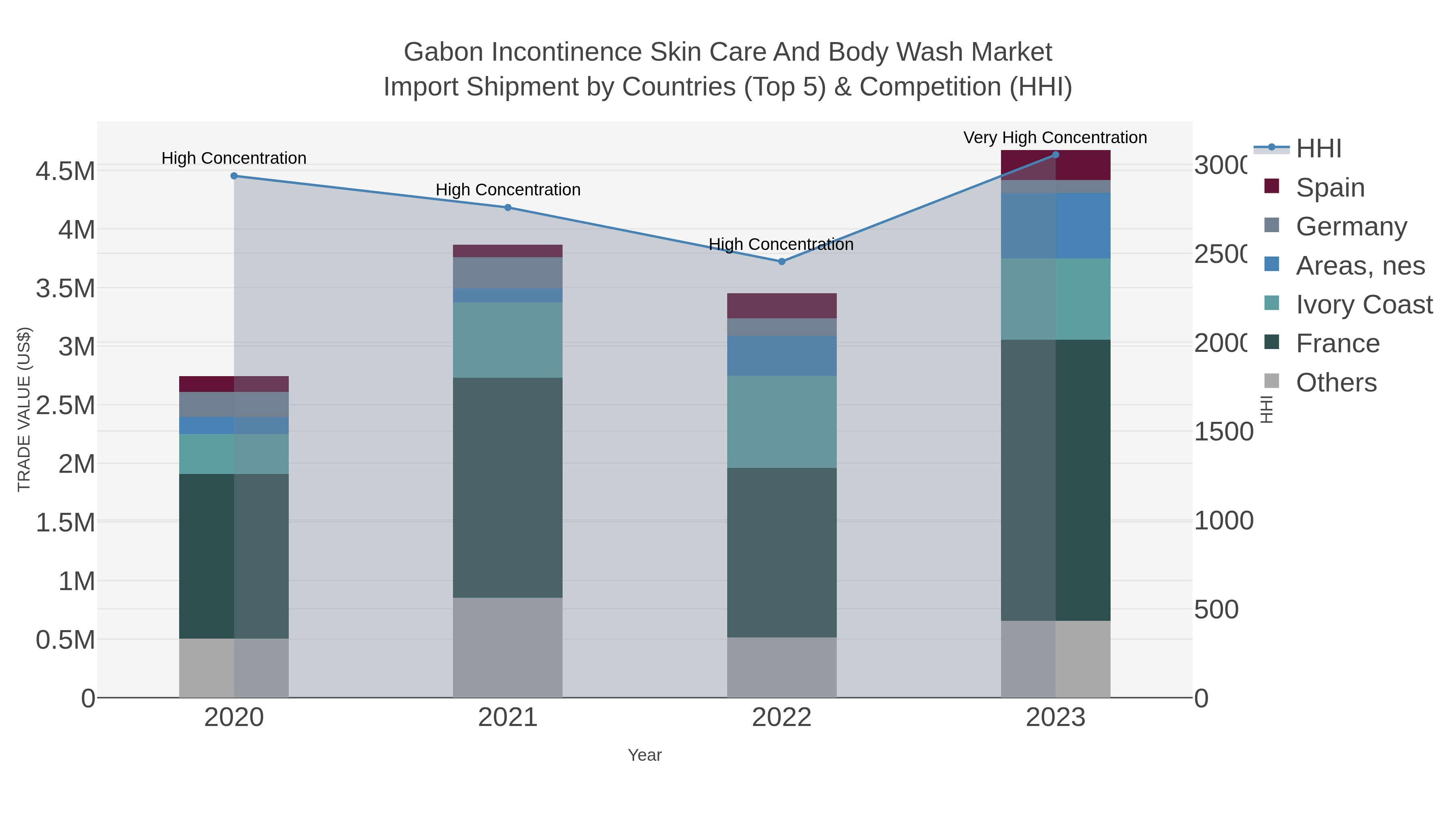 Gabon Incontinence Skin Care And Body Wash Market Import Shipment by Countries (Top 5) & Competition (HHI)
