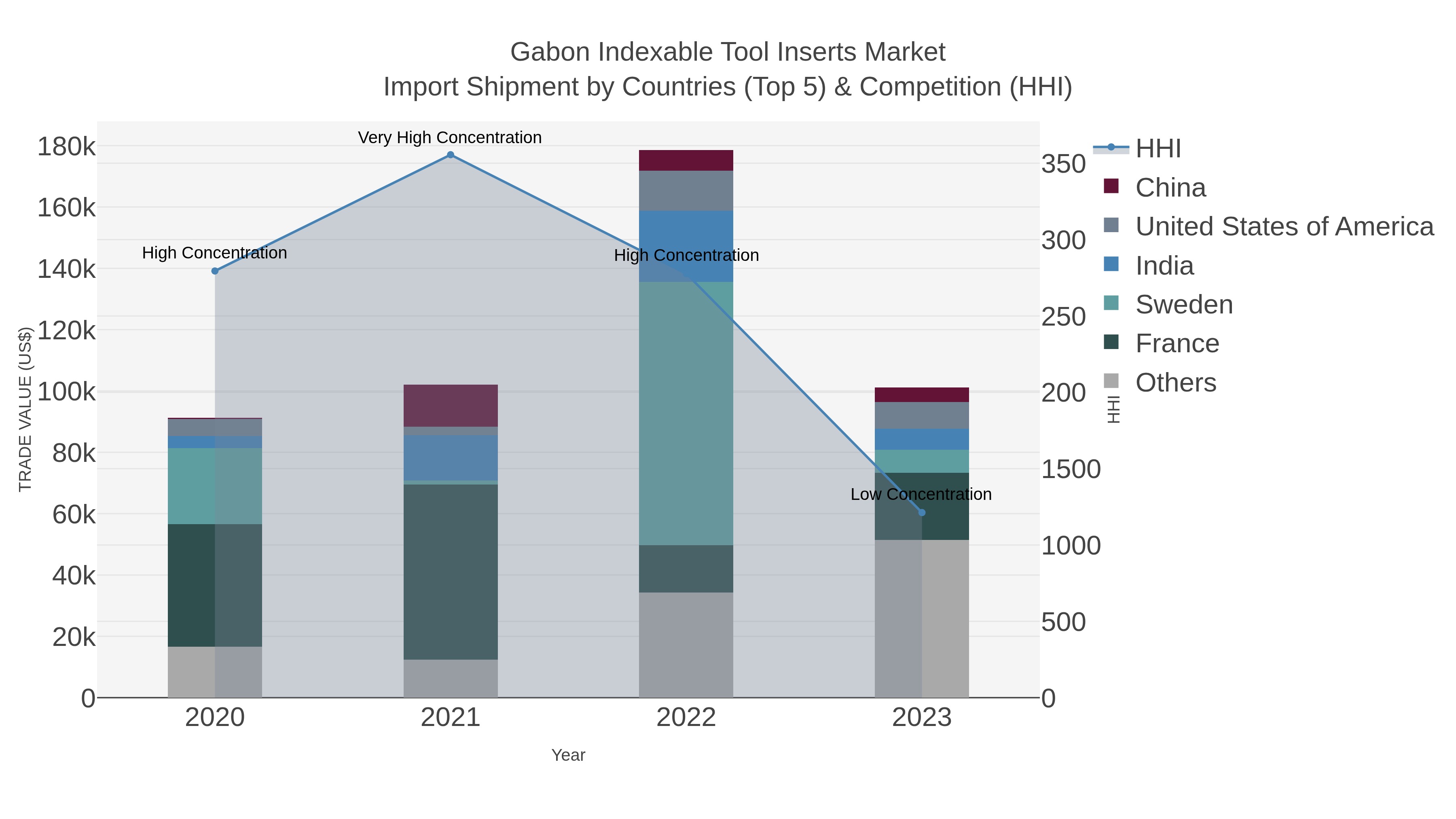 Gabon Indexable Tool Inserts Market Import Shipment by Countries (Top 5) & Competition (HHI)