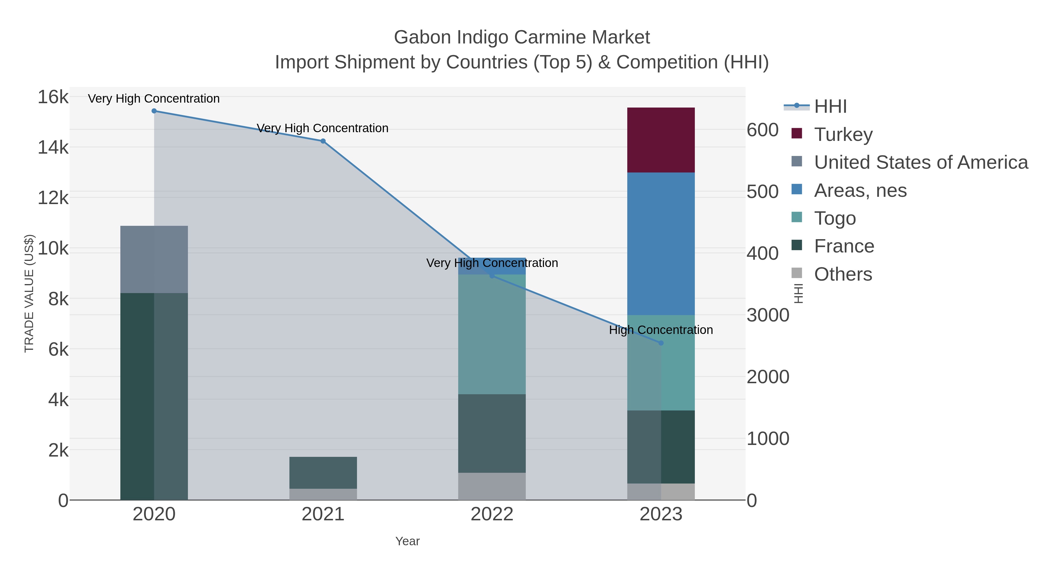 Gabon Indigo Carmine Market Import Shipment by Countries (Top 5) & Competition (HHI)