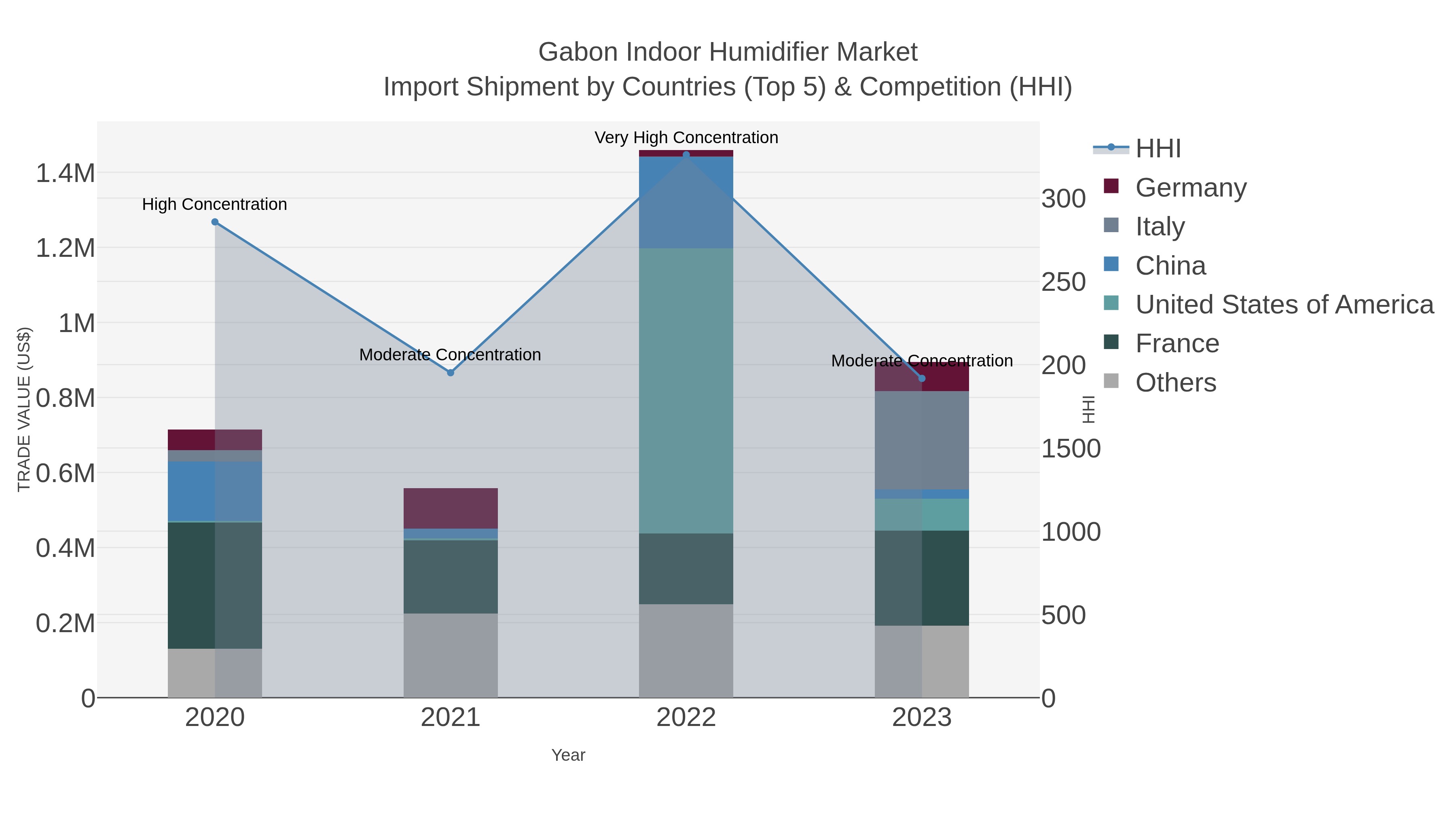Gabon Indoor Humidifier Market Import Shipment by Countries (Top 5) & Competition (HHI)