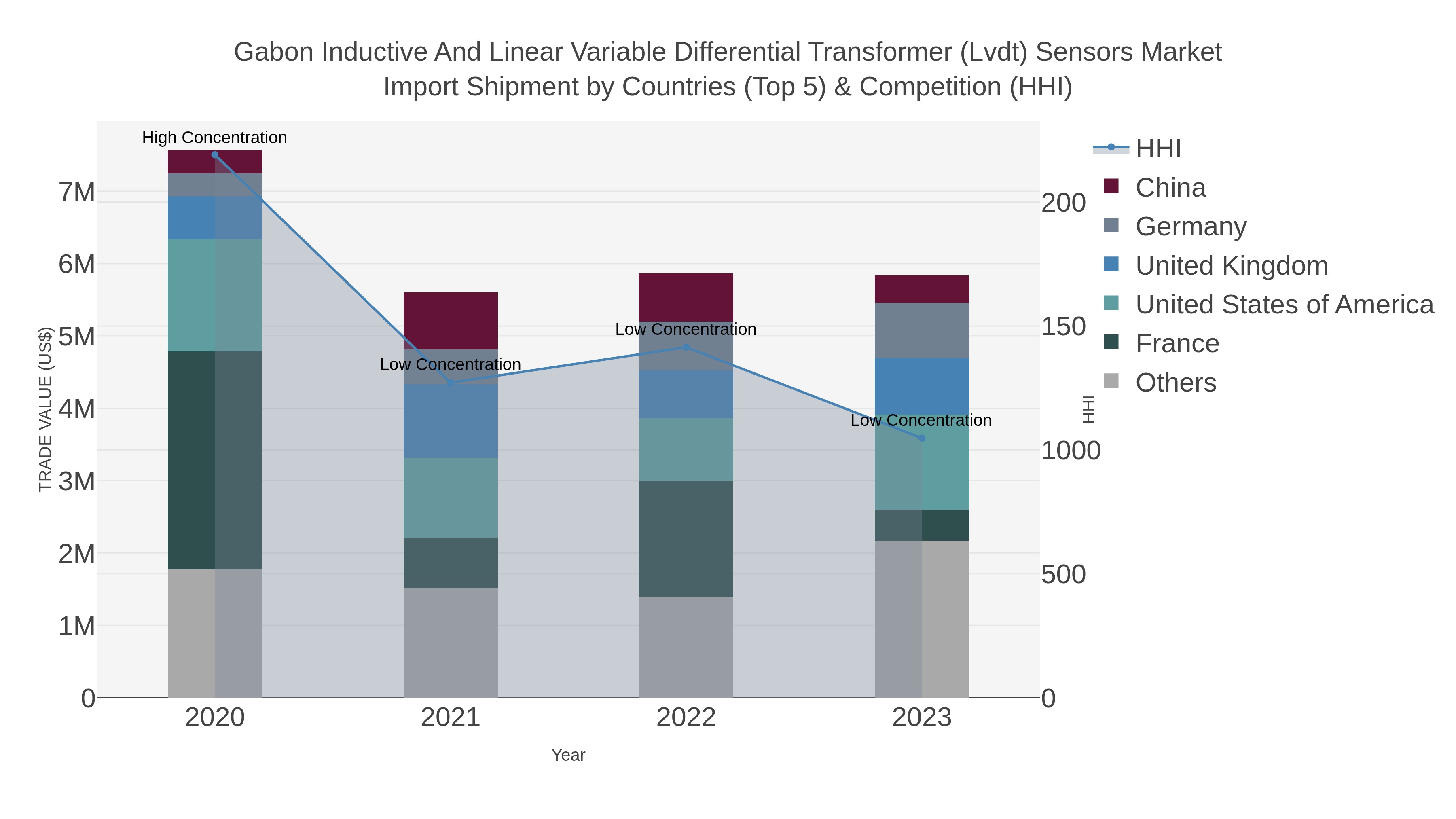 Gabon Inductive And Linear Variable Differential Transformer (lvdt) Sensors Market Import Shipment by Countries (Top 5) & Competition (HHI)