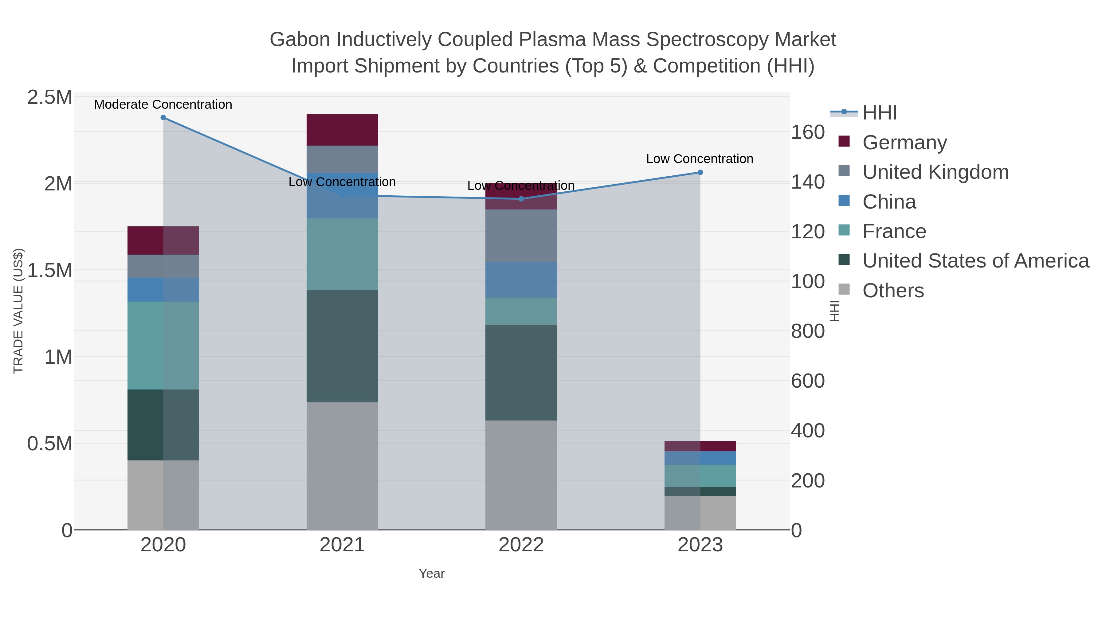 Gabon Inductively Coupled Plasma Mass Spectroscopy Market Import Shipment by Countries (Top 5) & Competition (HHI)