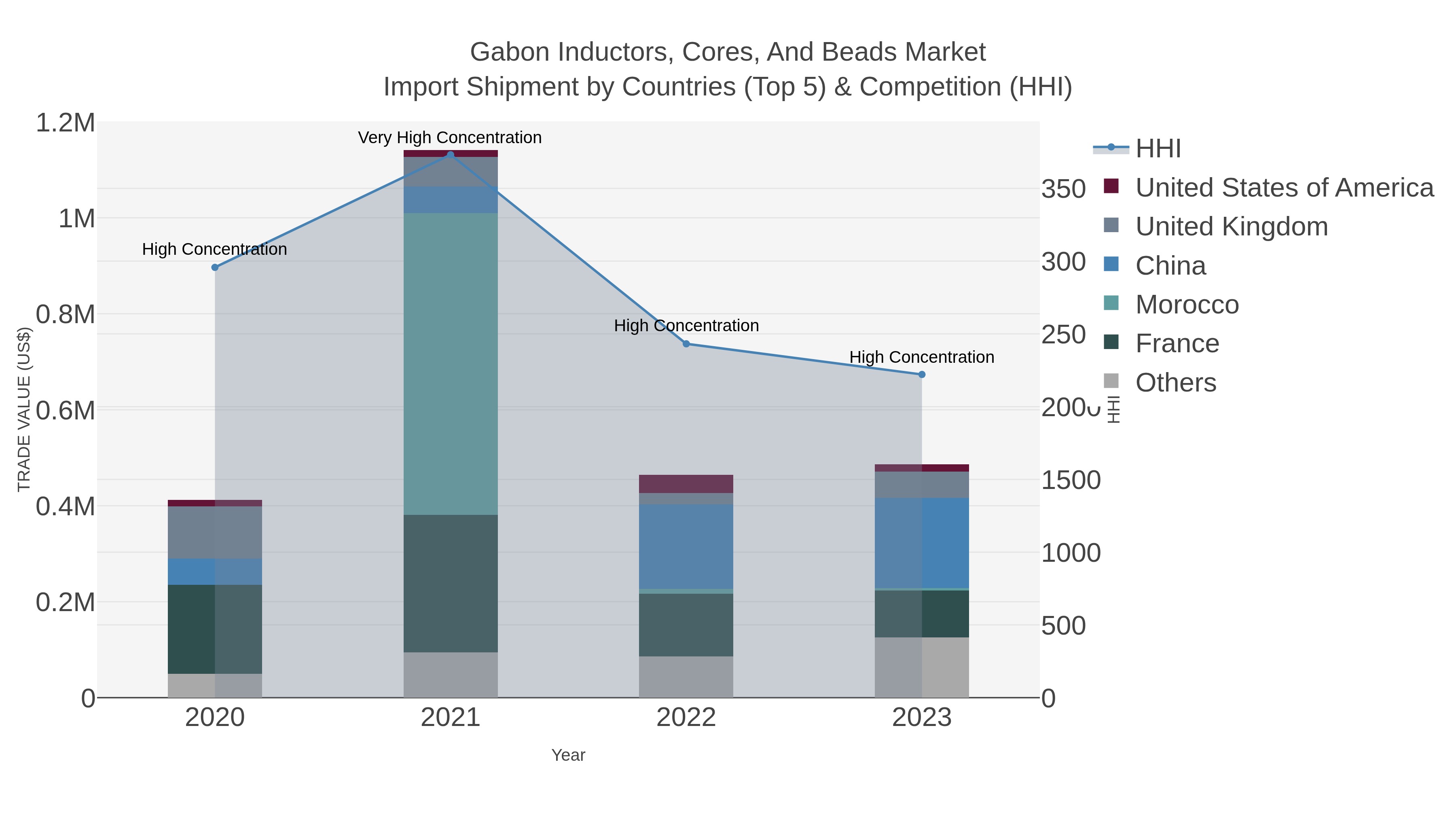 Gabon Inductors, Cores, And Beads Market Import Shipment by Countries (Top 5) & Competition (HHI)
