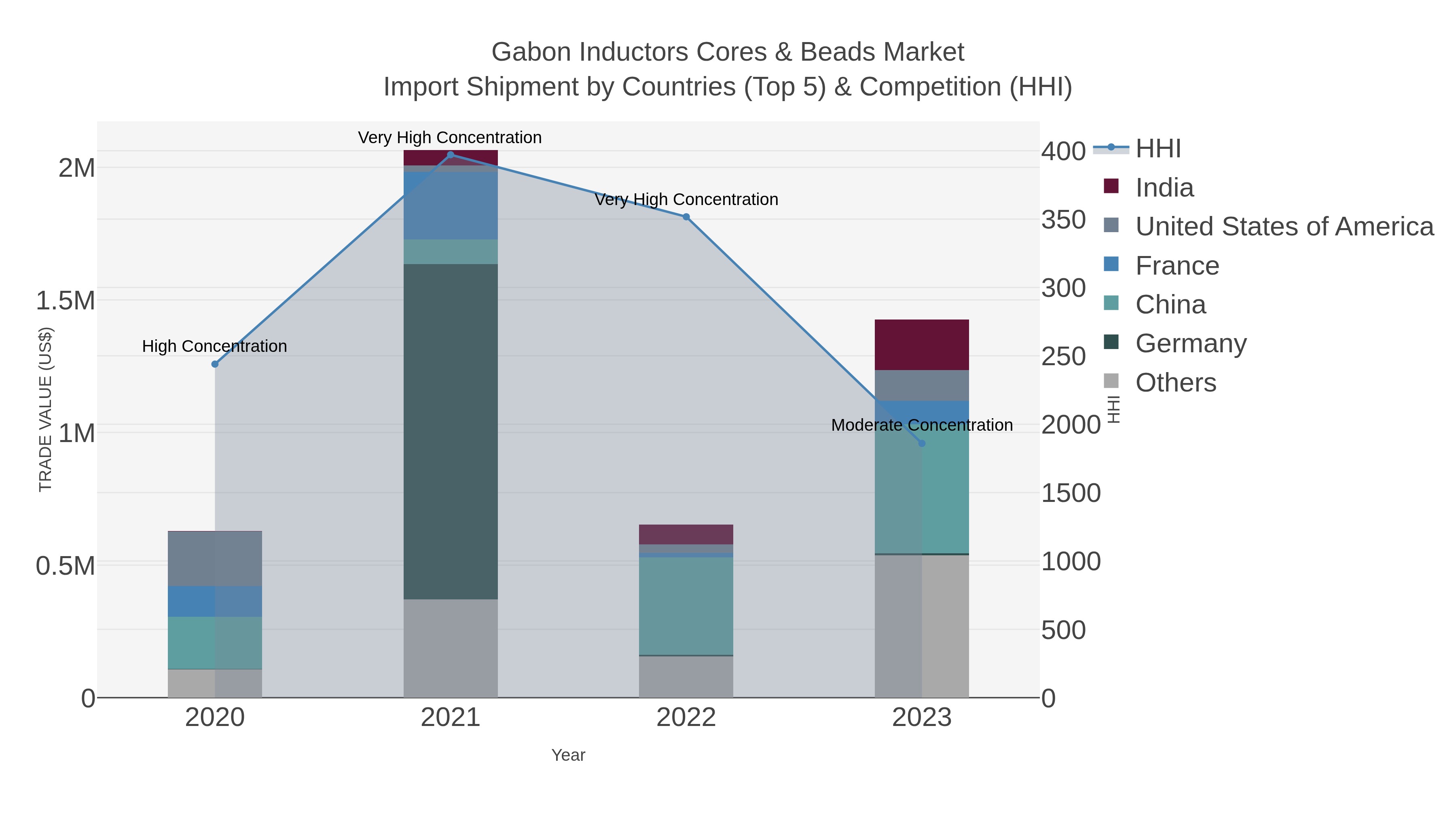 Gabon Inductors Cores & Beads Market Import Shipment by Countries (Top 5) & Competition (HHI)
