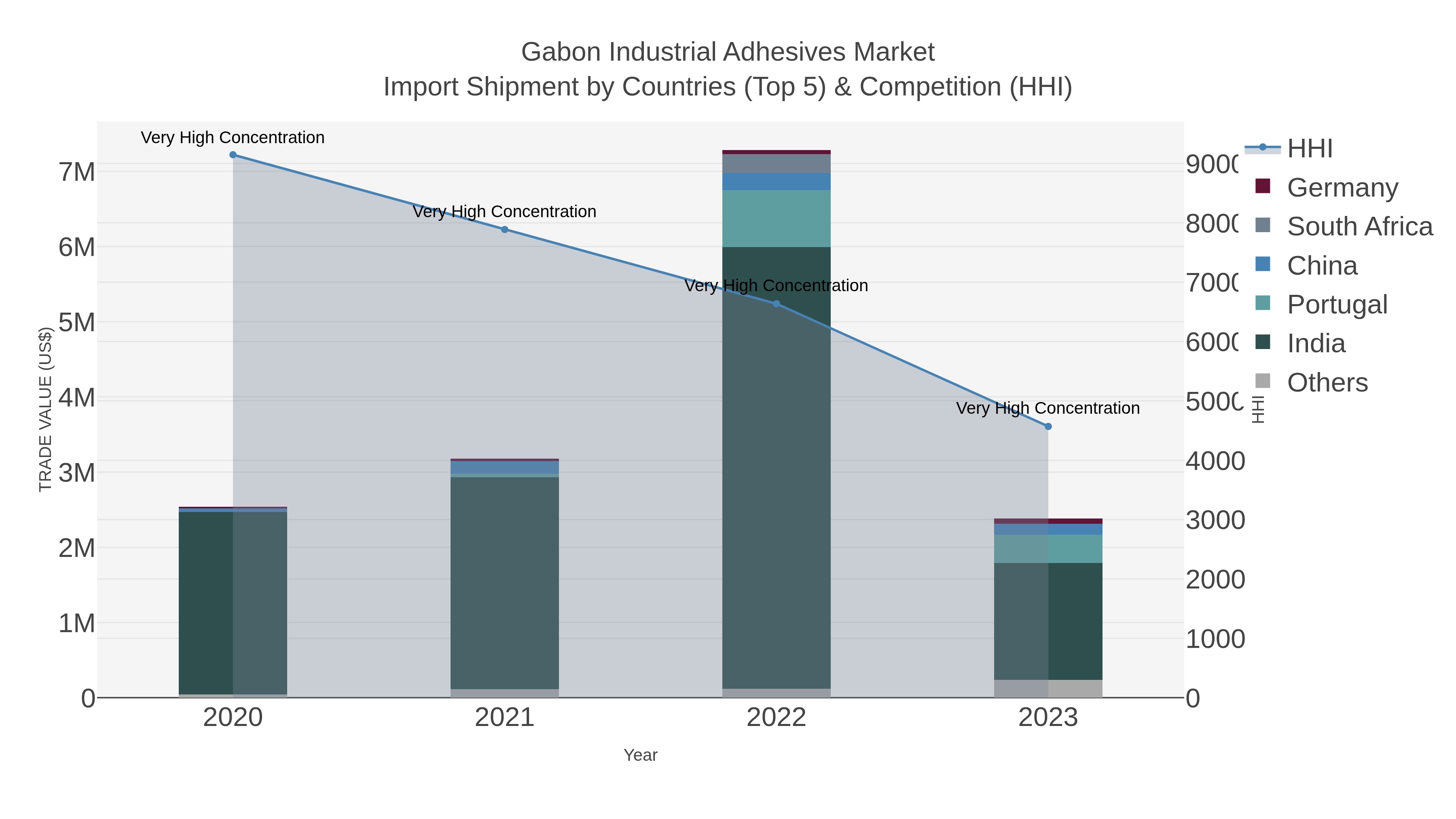 Gabon Industrial Adhesives Market Import Shipment by Countries (Top 5) & Competition (HHI)