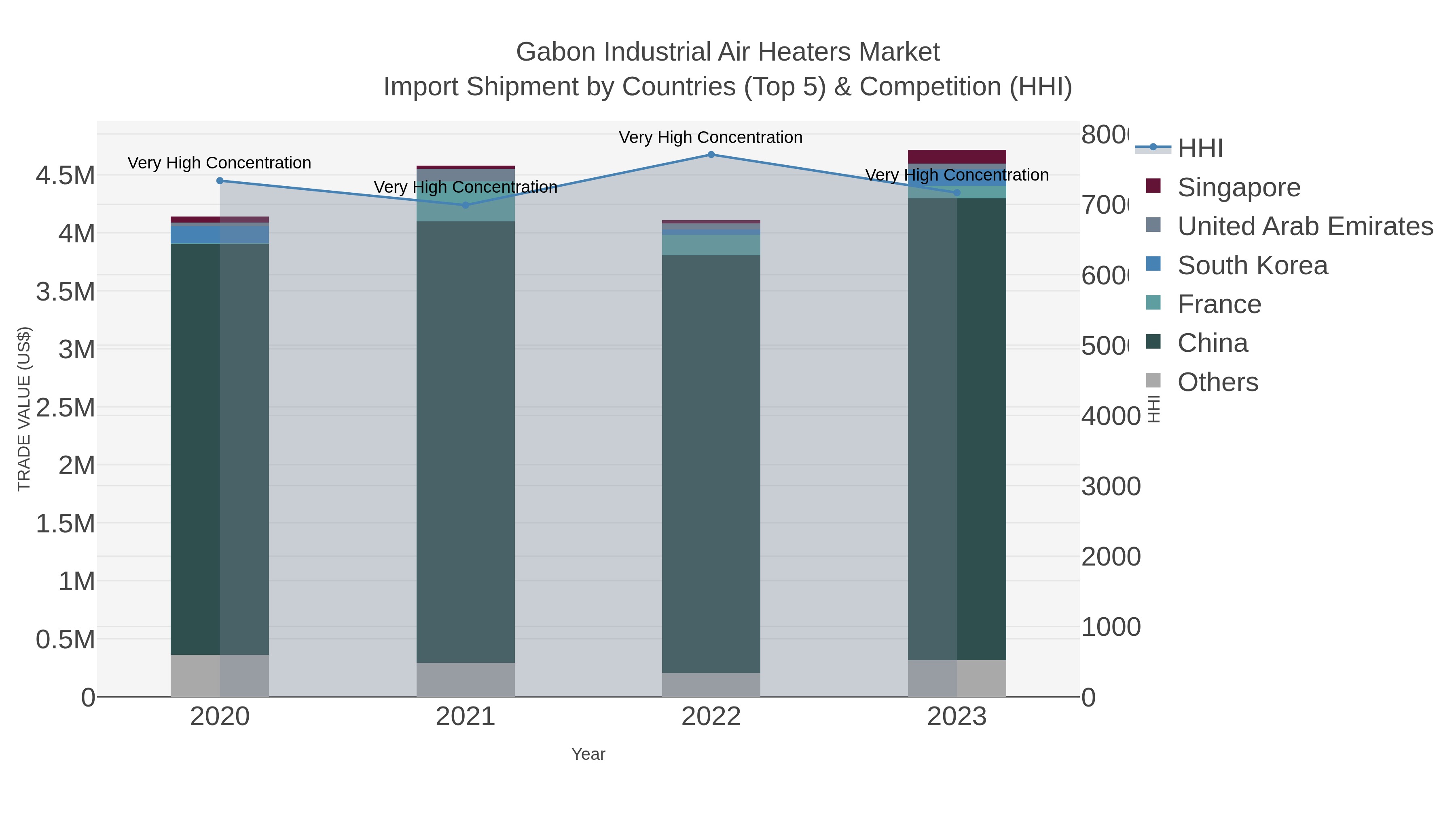 Gabon Industrial Air Heaters Market Import Shipment by Countries (Top 5) & Competition (HHI)