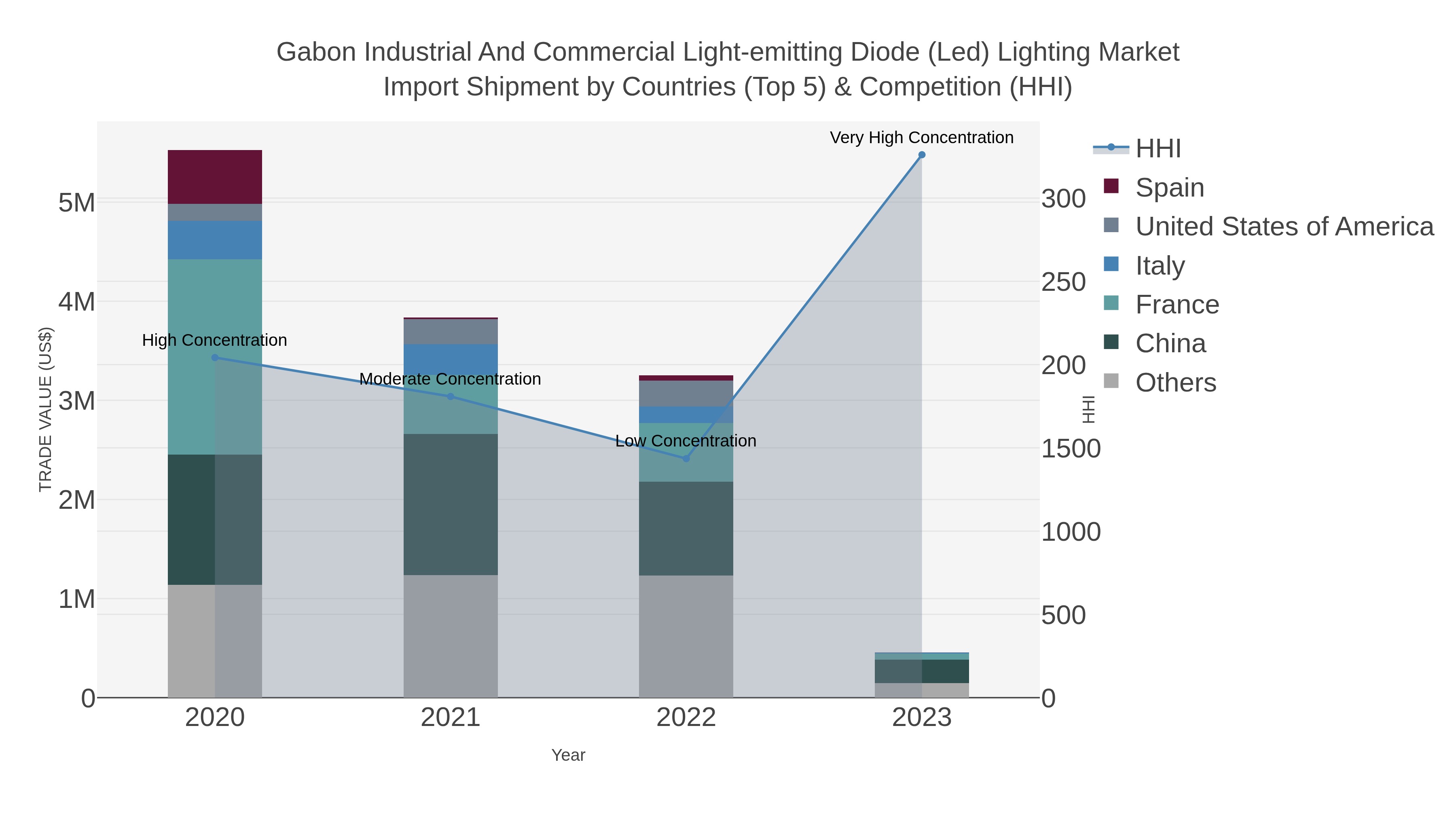 Gabon Industrial And Commercial Light-emitting Diode (led) Lighting Market Import Shipment by Countries (Top 5) & Competition (HHI)