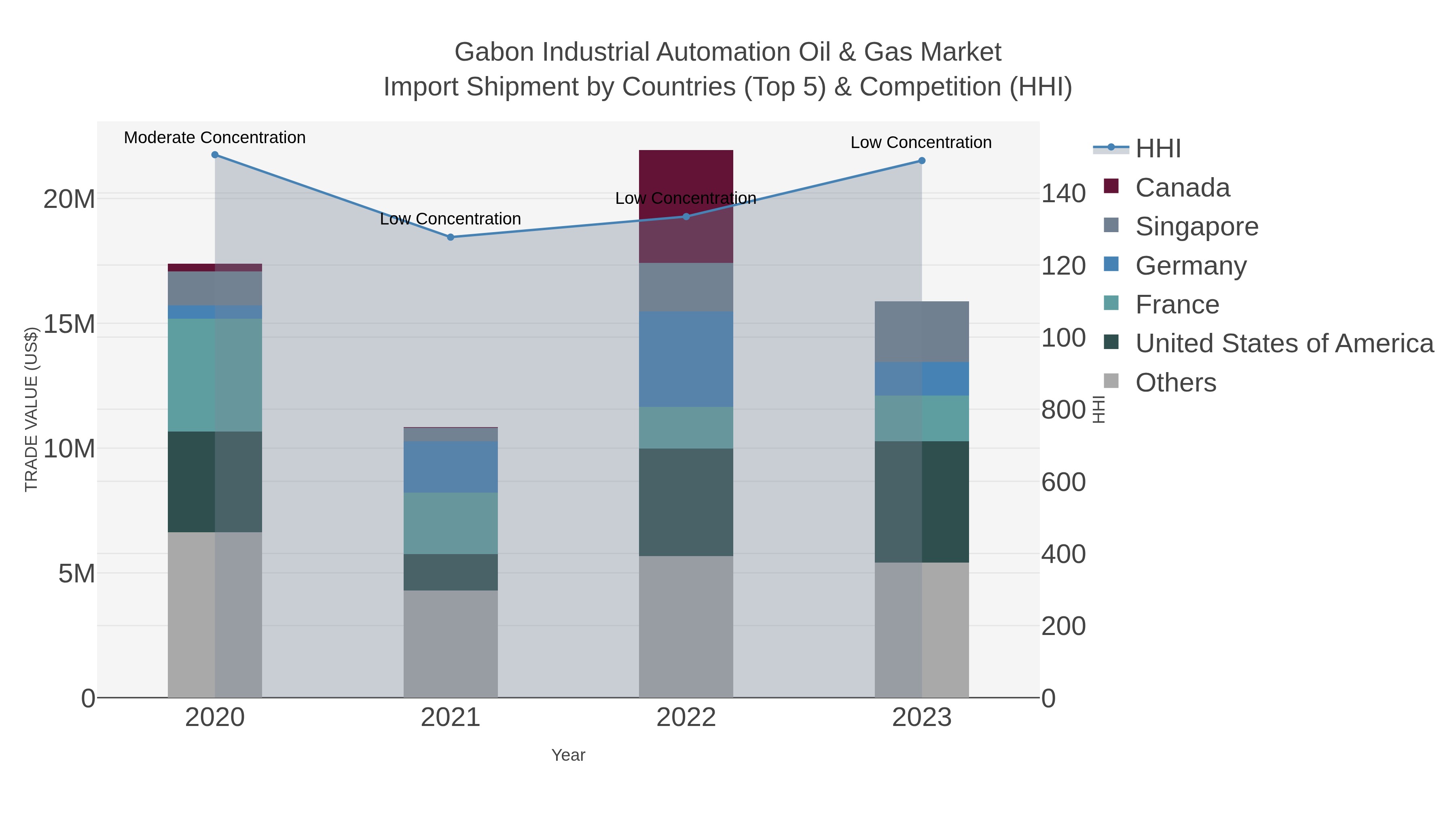Gabon Industrial Automation Oil & Gas Market Import Shipment by Countries (Top 5) & Competition (HHI)