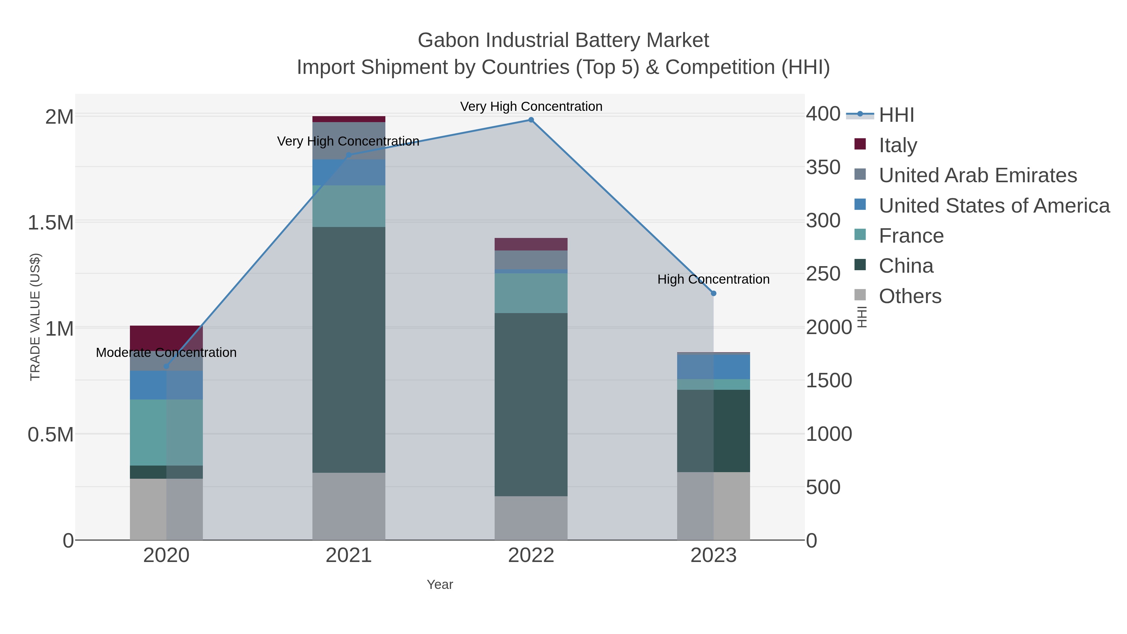 Gabon Industrial Battery Market Import Shipment by Countries (Top 5) & Competition (HHI)