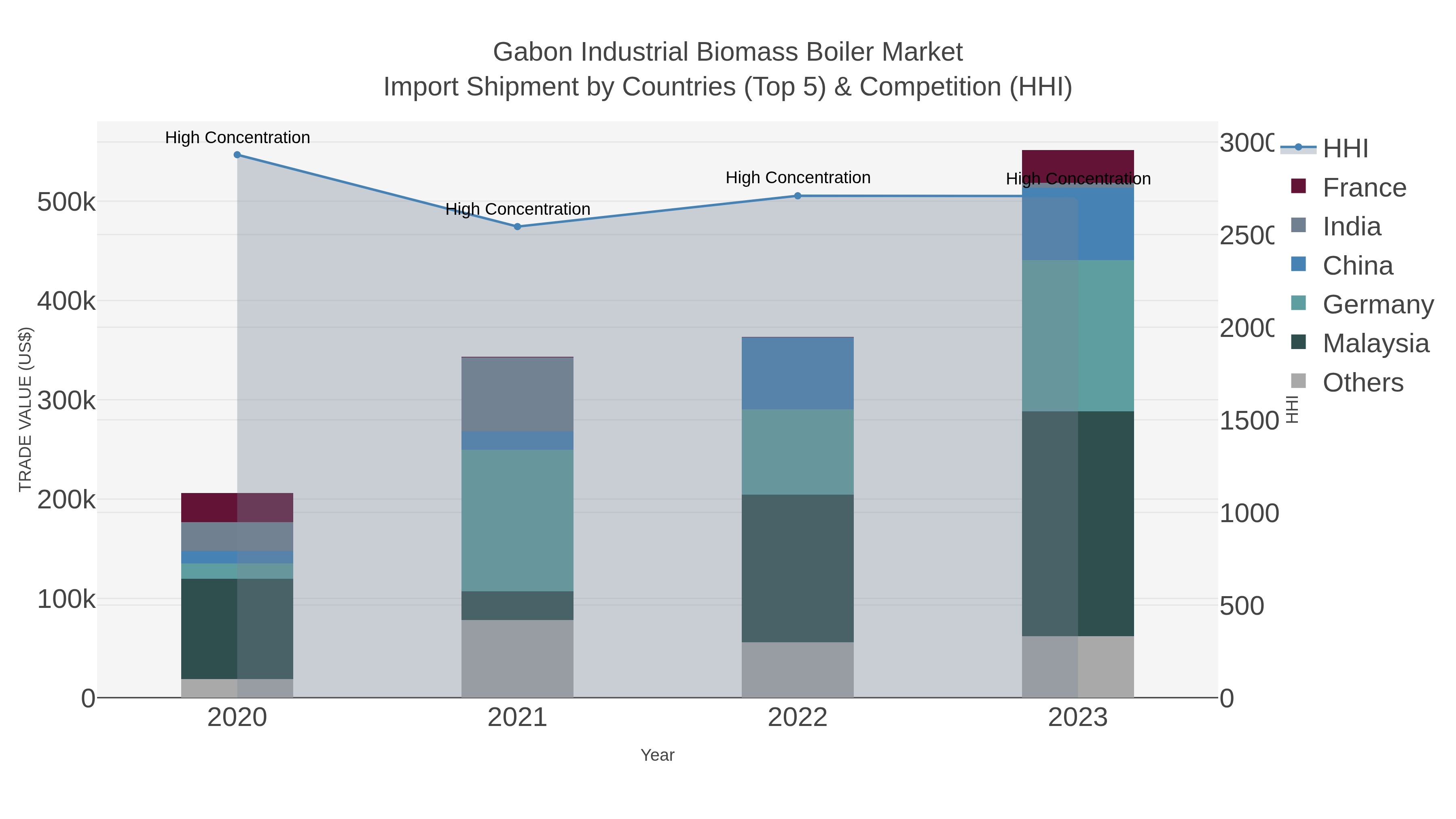 Gabon Industrial Biomass Boiler Market Import Shipment by Countries (Top 5) & Competition (HHI)