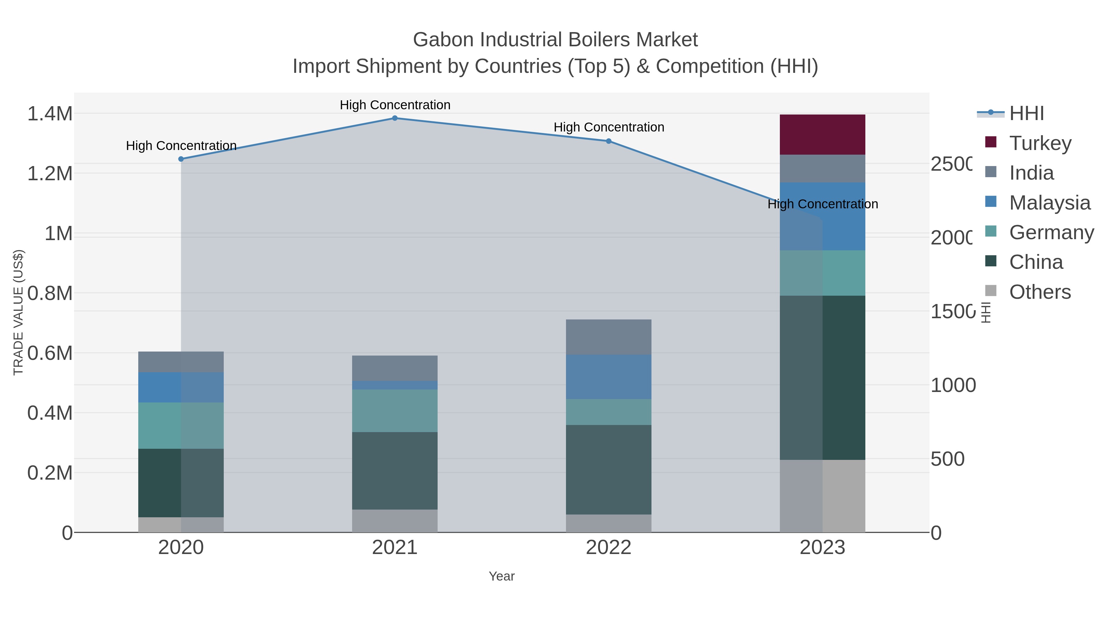 Gabon Industrial Boilers Market Import Shipment by Countries (Top 5) & Competition (HHI)