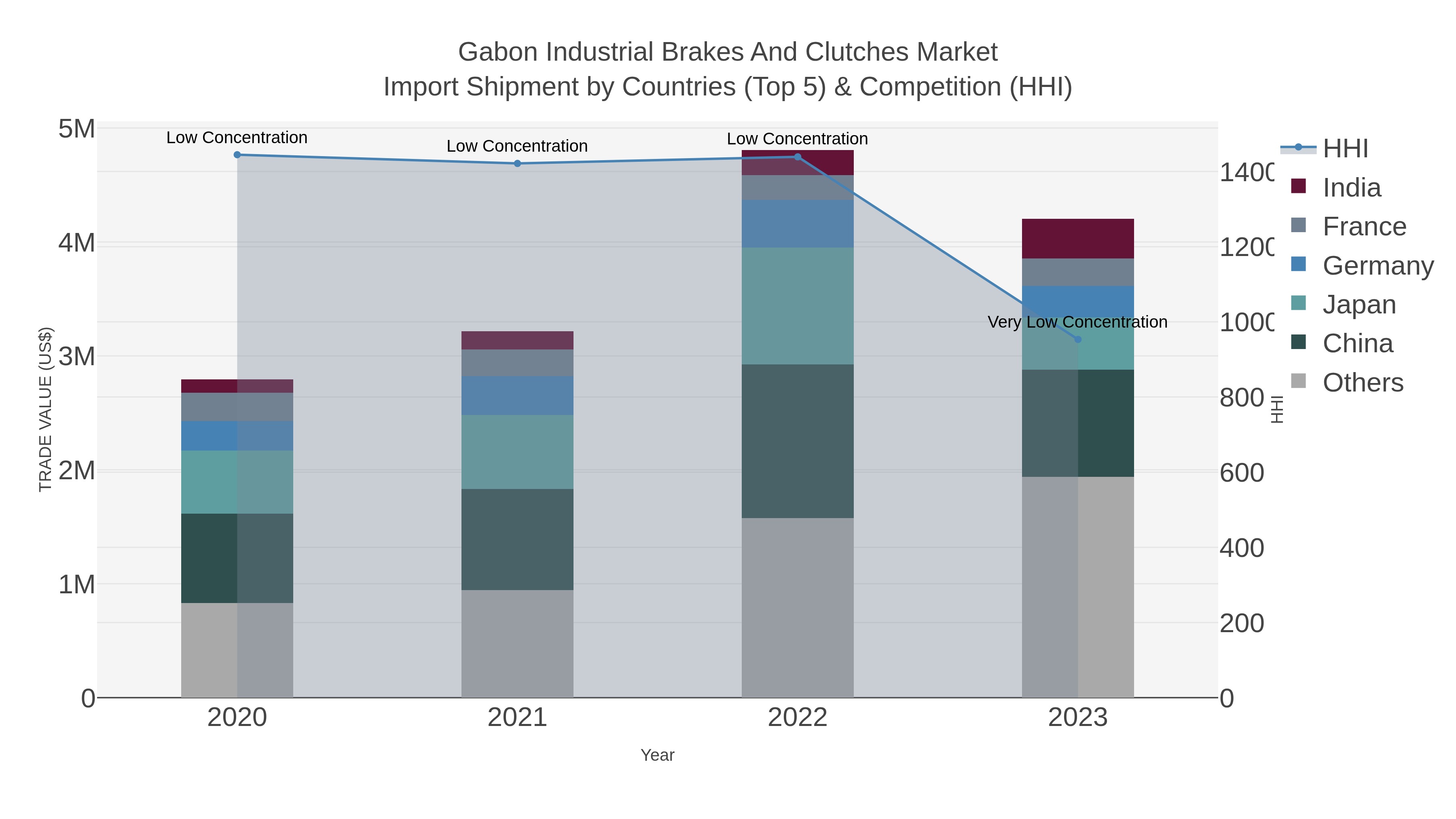 Gabon Industrial Brakes And Clutches Market Import Shipment by Countries (Top 5) & Competition (HHI)