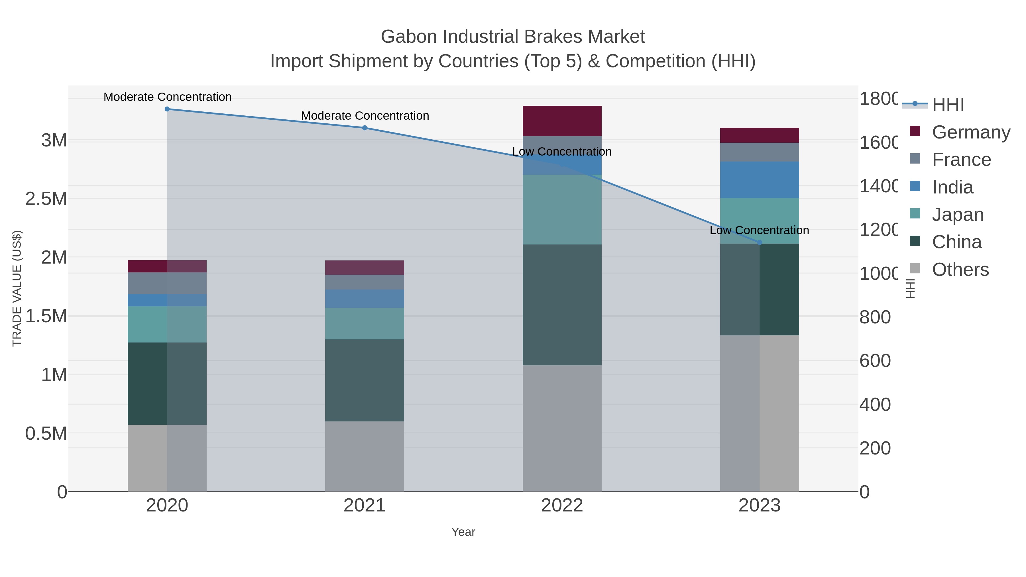 Gabon Industrial Brakes Market Import Shipment by Countries (Top 5) & Competition (HHI)