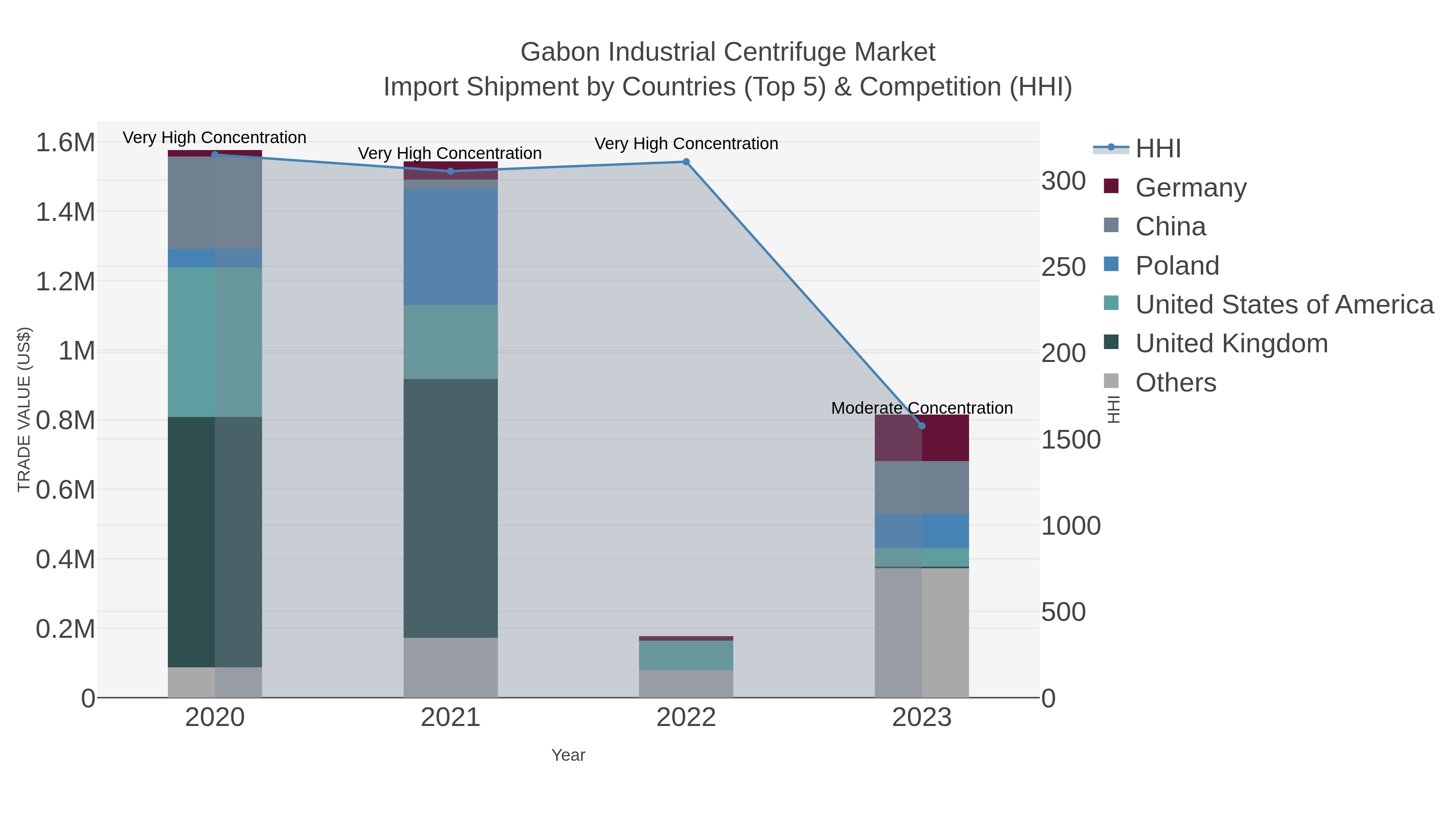 Gabon Industrial Centrifuge Market Import Shipment by Countries (Top 5) & Competition (HHI)