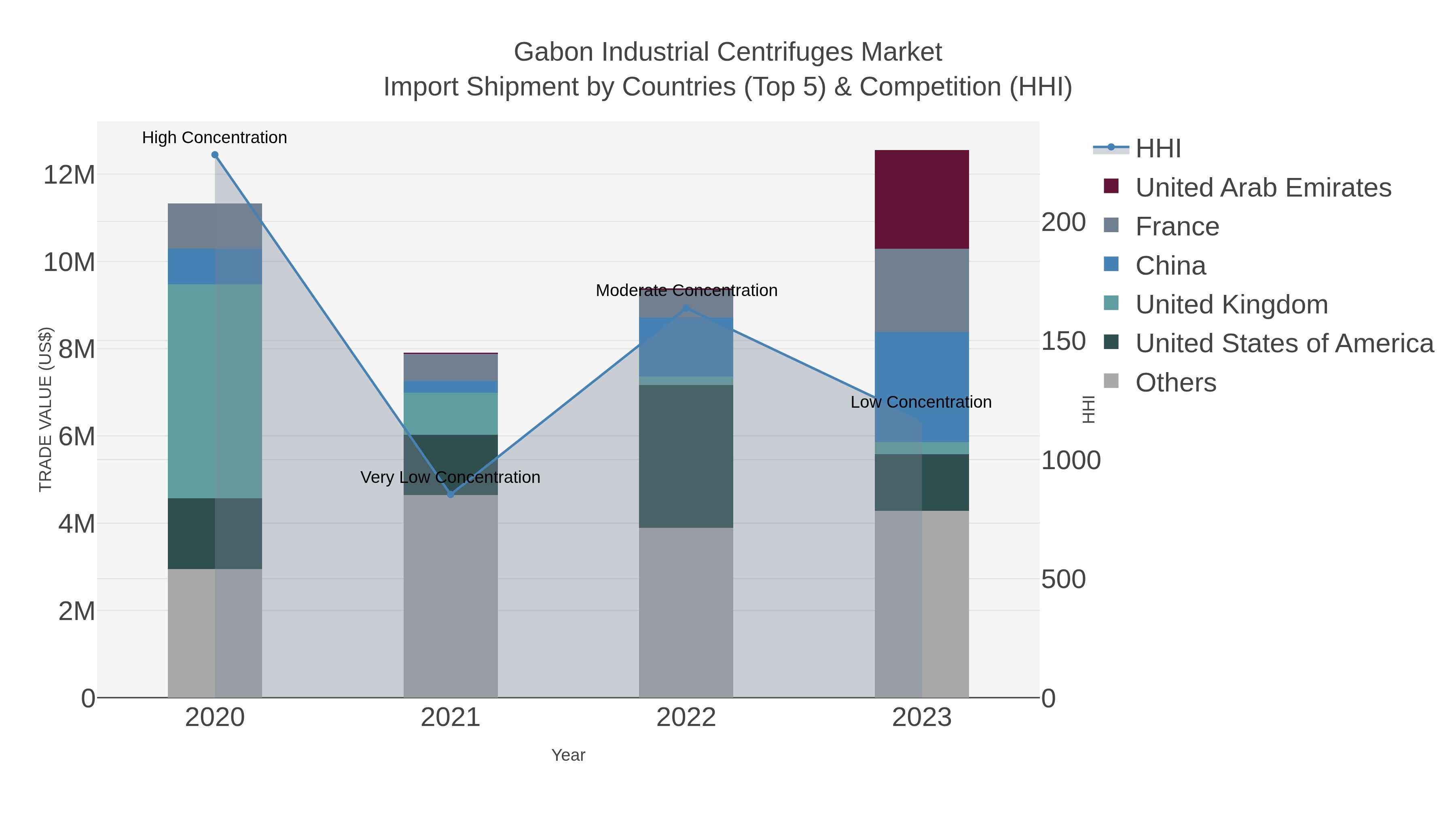 Gabon Industrial Centrifuges Market Import Shipment by Countries (Top 5) & Competition (HHI)