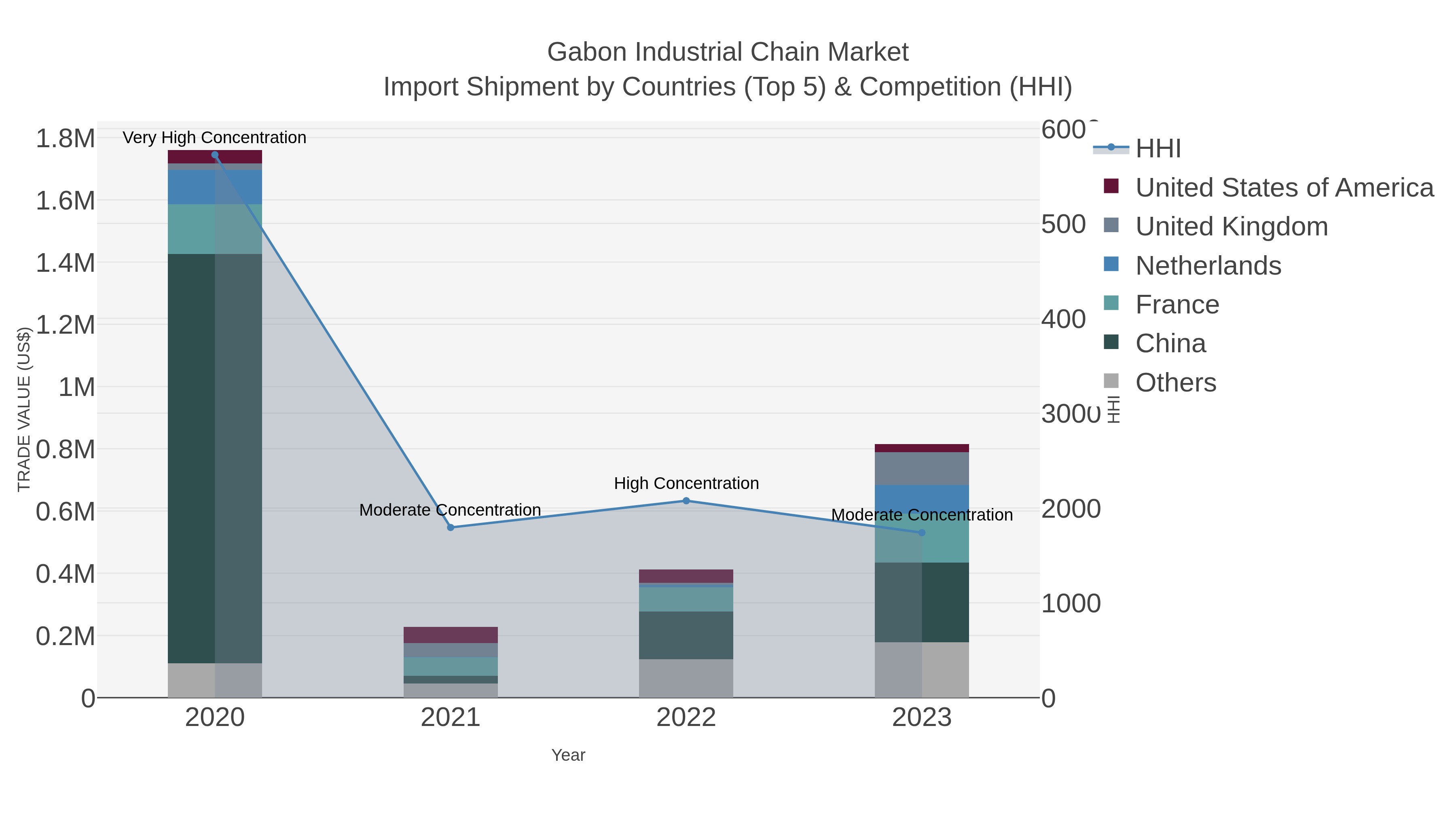Gabon Industrial Chain Market Import Shipment by Countries (Top 5) & Competition (HHI)